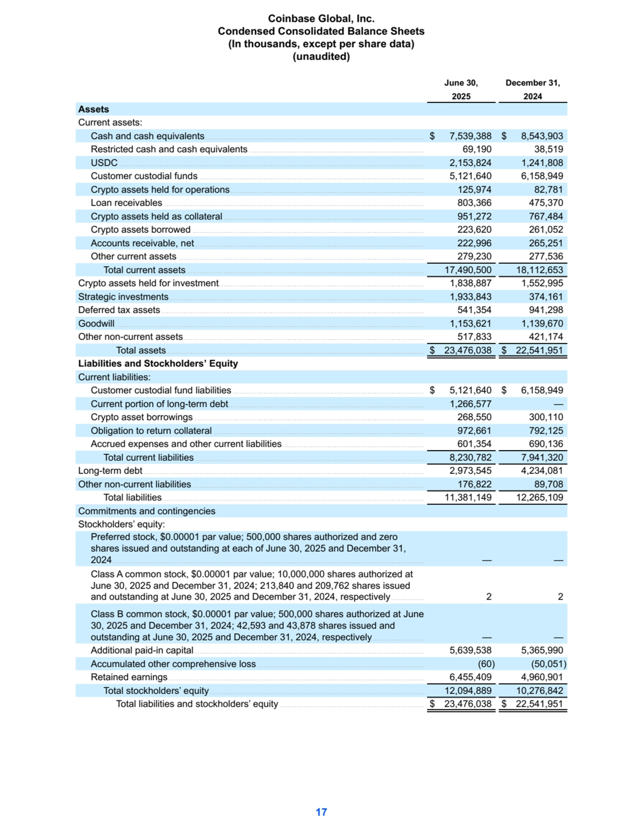 June 30, December 31,
2025 2024
Assets
Current assets:
Cash and cash equivalents............................................................................................. $ 7,539,388 $ 8,543,903 
Restricted cash and cash equivalents .......................................................................... 69,190 38,519 
USDC ................................................................................................................................. 2,153,824 1,241,808 
Customer custodial funds ............................................................................................... 5,121,640 6,158,949 
Crypto assets held for operations.................................................................................. 125,974 82,781 
Loan receivables .............................................................................................................. 803,366 475,370 
Crypto assets held as collateral..................................................................................... 951,272 767,484 
Crypto assets borrowed .................................................................................................. 223,620 261,052 
Accounts receivable, net................................................................................................. 222,996 265,251 
Other current assets ........................................................................................................ 279,230 277,536 
Total current assets..................................................................................................... 17,490,500 18,112,653 
Crypto assets held for investment....................................................................................... 1,838,887 1,552,995 
Strategic investments............................................................................................................ 1,933,843 374,161 
Deferred tax assets ............................................................................................................... 541,354 941,298 
Goodwill................................................................................................................................... 1,153,621 1,139,670 
Other non-current assets...................................................................................................... 517,833 421,174 
Total assets............................................................................................................. $ 23,476,038 $ 22,541,951 
Liabilities and Stockholders’ Equity
Current liabilities:
Customer custodial fund liabilities ................................................................................. $ 5,121,640 $ 6,158,949 
Current portion of long-term debt................................................................................... 1,266,577 — 
Crypto asset borrowings ................................................................................................. 268,550 300,110 
Obligation to return collateral ......................................................................................... 972,661 792,125 
Accrued expenses and other current liabilities............................................................ 601,354 690,136 
Total current liabilities................................................................................................. 8,230,782 7,941,320 
Long-term debt....................................................................................................................... 2,973,545 4,234,081 
Other non-current liabilities.................................................................................................. 176,822 89,708 
Total liabilities............................................................................................................... 11,381,149 12,265,109 
Commitments and contingencies
Stockholders’ equity:
Preferred stock, $0.00001 par value; 500,000 shares authorized and zero
shares issued and outstanding at each of June 30, 2025 and December 31, 
2024.................................................................................................................................... — — 
Class A common stock, $0.00001 par value; 10,000,000 shares authorized at 
June 30, 2025 and December 31, 2024; 213,840 and 209,762 shares issued 
and outstanding at June 30, 2025 and December 31, 2024, respectively.............. 2 2 
Class B common stock, $0.00001 par value; 500,000 shares authorized at June 
30, 2025 and December 31, 2024; 42,593 and 43,878 shares issued and 
outstanding at June 30, 2025 and December 31, 2024, respectively...................... — — 
Additional paid-in capital ................................................................................................. 5,639,538 5,365,990 
Accumulated other comprehensive loss....................................................................... (60) (50,051) 
Retained earnings............................................................................................................ 6,455,409 4,960,901 
Total stockholders’ equity........................................................................................... 12,094,889 10,276,842 
Total liabilities and stockholders’ equity ............................................................. $ 23,476,038 $ 22,541,951 
Coinbase Global, Inc.
Condensed Consolidated Balance Sheets
(In thousands, except per share data)
(unaudited)
17