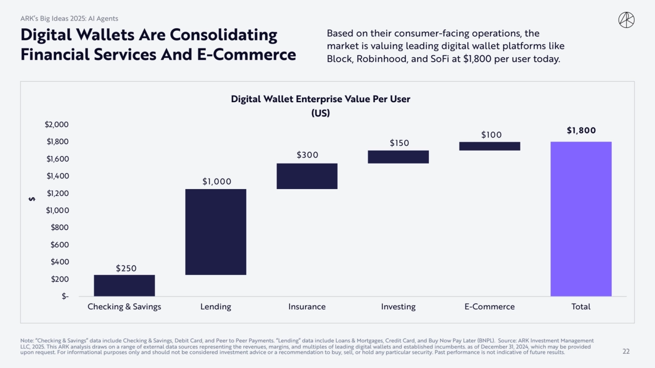 Digital Wallets Are Consolidating 
Financial Services And E-Commerce
Based on their consumer-faci…