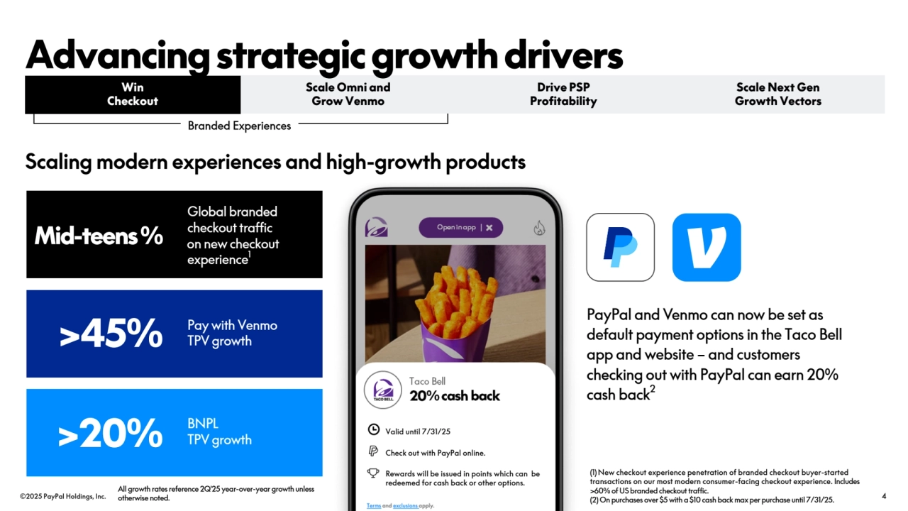 ©2025 PayPal Holdings, Inc. 4
Branded Experiences
Scale Omni and
Grow Venmo
Advancing strategic growth drivers
Drive PSP 
Profitability
Scale Next Gen 
Growth Vectors
PayPal and Venmo can now be set as 
default payment options in the Taco Bell 
app and website – and customers 
checking out with PayPal can earn 20% 
cash back2
(1) New checkout experience penetration of branded checkout buyer-started 
transactions on our most modern consumer-facing checkout experience. Includes 
>60% of US branded checkout traffic.
(2) On purchases over $5 with a $10 cash back max per purchase until 7/31/25.
Scaling modern experiences and high-growth products
All growth rates reference 2Q'25 year-over-year growth unless 
otherwise noted.
Valid until 7/31/25
Check out with PayPal online.
Rewards will be issued in points which can be 
redeemed for cash back or other options.
Global branded 
checkout traffic
on new checkout 
experience1
Mid-teens %
>45%
>20%
Win 
Checkout
Pay with Venmo 
TPV growth
BNPL
TPV growth