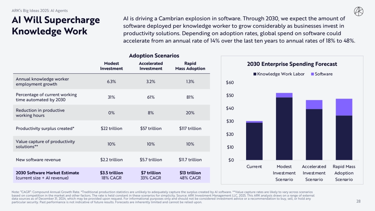 AI is driving a Cambrian explosion in software. Through 2030, we expect the amount of 
software de…