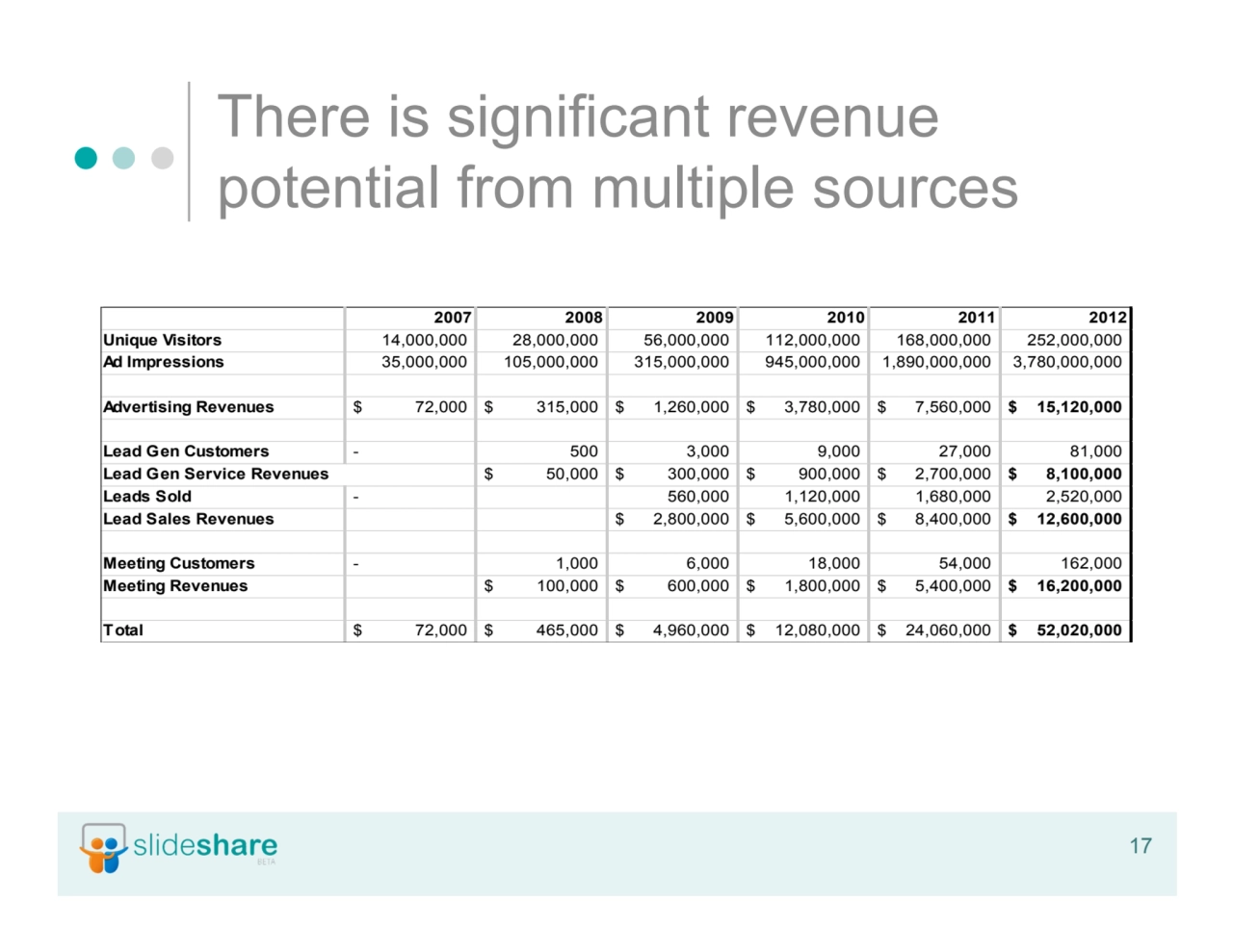 17
There is significant revenue
potential from multiple sources
2007 2008 2009 2010 2011 2012
U…