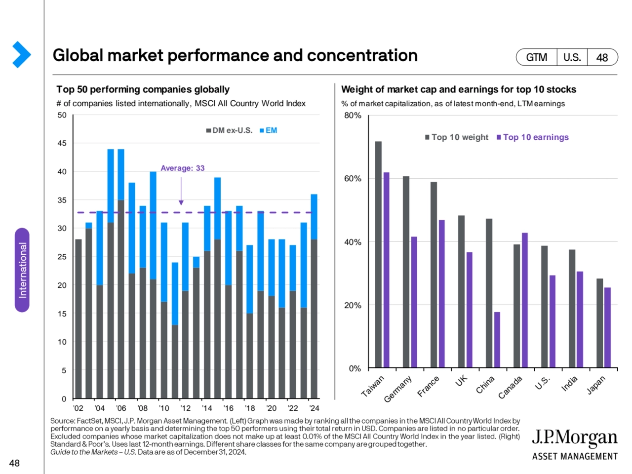 Top 50 performing companies globally Weight of market cap and earnings for top 10 stocks
# of comp…