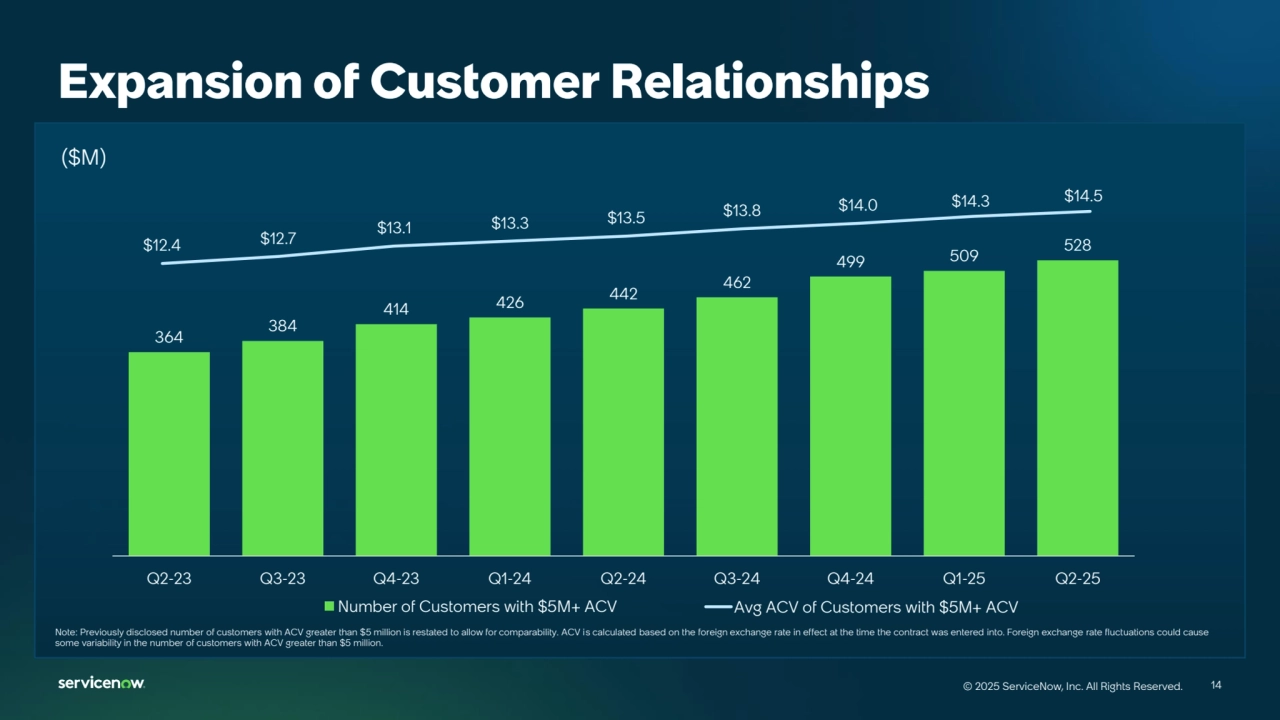 14
© 2025 ServiceNow, Inc. All Rights Reserved. 14
© 2025 ServiceNow, Inc. All Rights Reserved.
$12.4 $12.7 $13.1 $13.3 $13.5 $13.8 $14.0 $14.3 $14.5
Avg ACV of Customers with $5M+ ACV
364 384
414 426 442 462
499 509 528
Q2-23 Q3-23 Q4-23 Q1-24 Q2-24 Q3-24 Q4-24 Q1-25 Q2-25
Number of Customers with $5M+ ACV
Note: Previously disclosed number of customers with ACV greater than $5 million is restated to allow for comparability. ACV is calculated based on the foreign exchange rate in effect at the time the contract was entered into. Foreign exchange rate fluctuations could cause 
some variability in the number of customers with ACV greater than $5 million.
($M)
Expansion of Customer Relationships