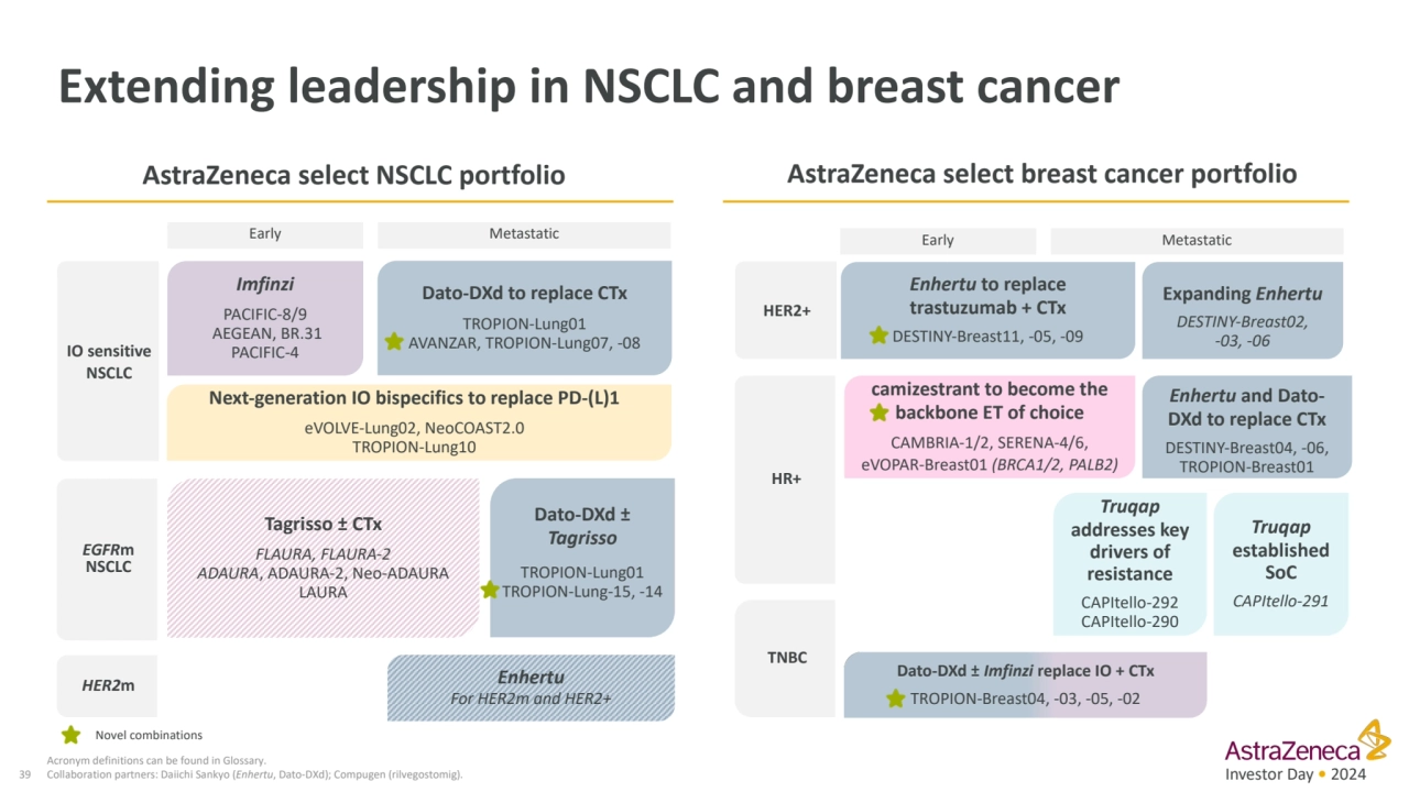 Investor Day • 2024
Extending leadership in NSCLC and breast cancer
AstraZeneca select NSCLC port…