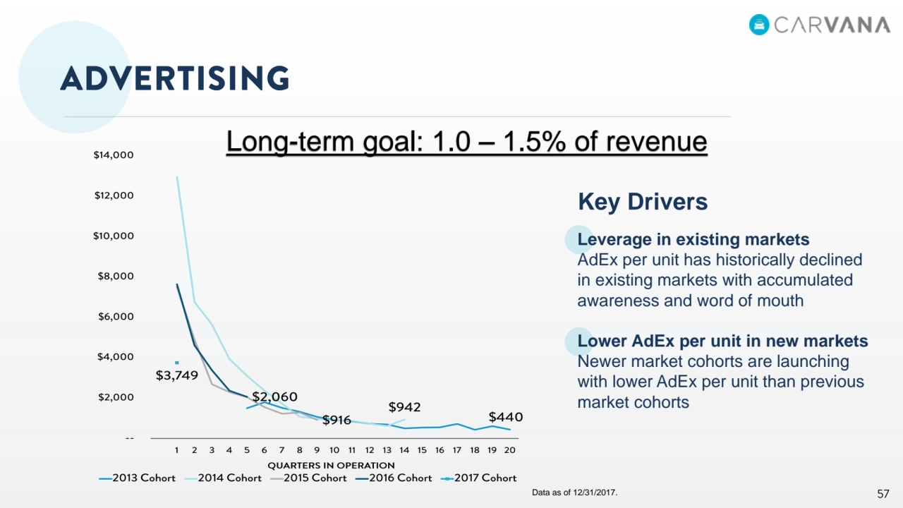 Key Drivers
Leverage in existing markets
AdEx per unit has historically declined 
in existing markets with accumulated 
awareness and word of mouth
Lower AdEx per unit in new markets
Newer market cohorts are launching 
with lower AdEx per unit than previous 
market cohorts
Long-term goal: 1.0 – 1.5% of revenue
Data as of 12/31/2017.