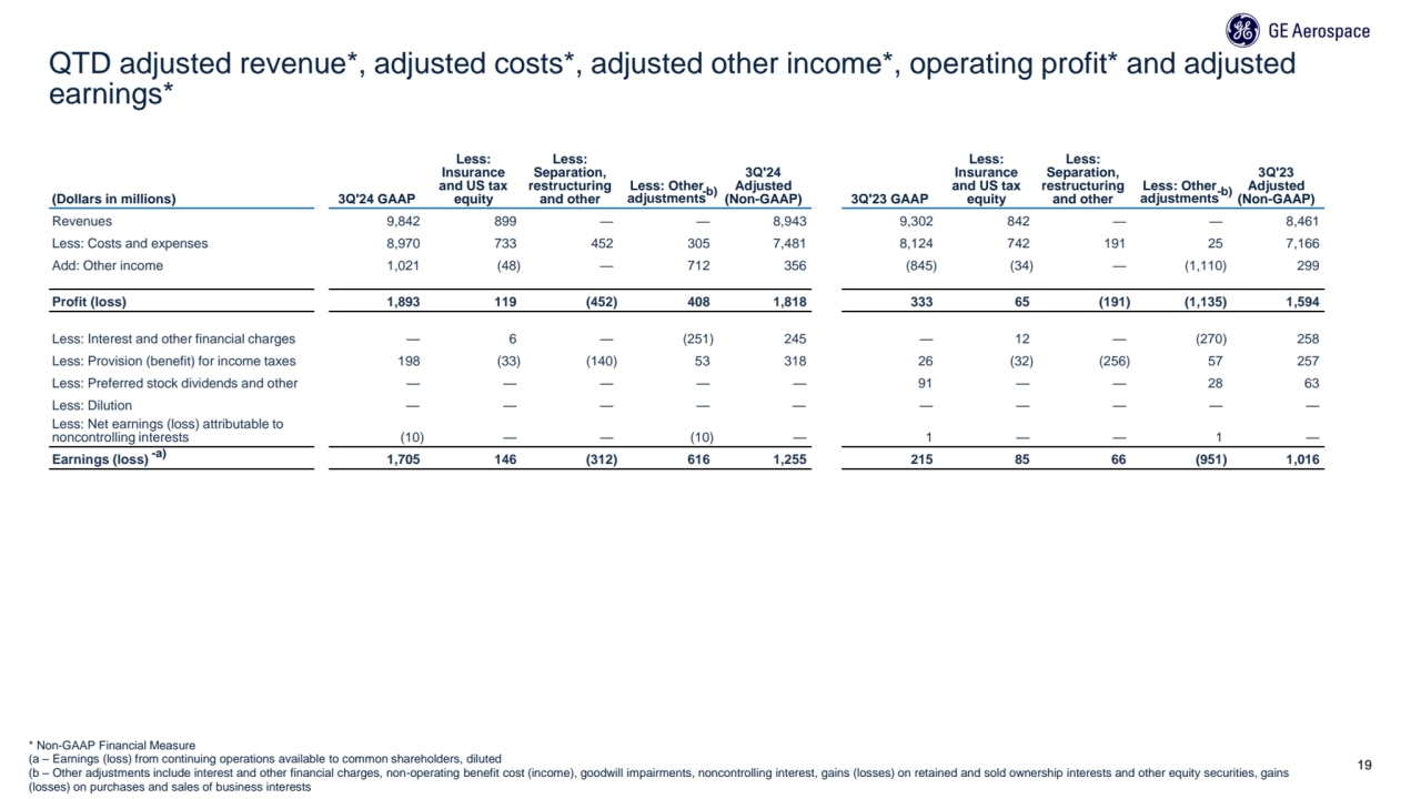 * Non-GAAP Financial Measure
(a – Earnings (loss) from continuing operations available to common s…