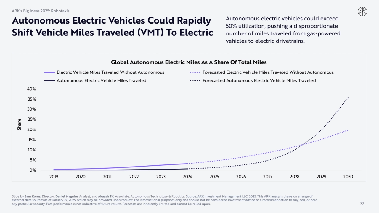 Autonomous Electric Vehicles Could Rapidly 
Shift Vehicle Miles Traveled (VMT) To Electric
Autono…