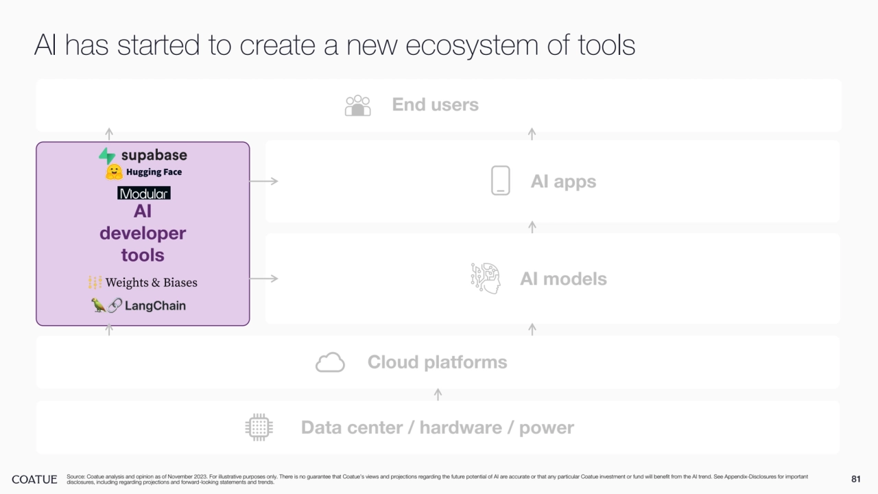 81
AI has started to create a new ecosystem of tools
Source: Coatue analysis and opinion as of November 2023. For illustrative purposes only. There is no guarantee that Coatue’s views and projections regarding the future potential of AI are accurate or that any particular Coatue investment or fund will benefit from the AI trend. See Appendix-Disclosures for important 
disclosures, including regarding projections and forward-looking statements and trends.
AI models
AI apps
End users
AI 
developer 
tools
Cloud platforms
Data center / hardware / power
AI 
developer 
tools