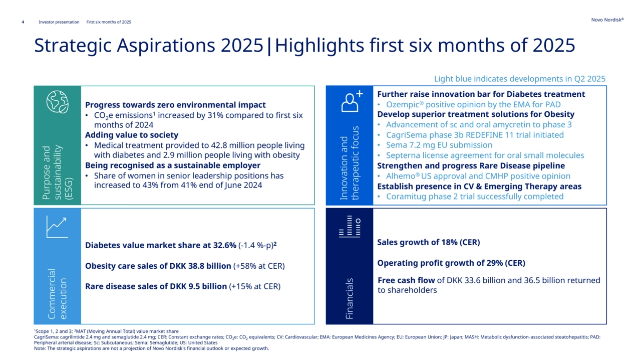 4 Novo Nordisk®
Investor presentation First six months of 2025
Strategic Aspirations 2025|Highlights first six months of 2025
Progress towards zero environmental impact
• CO2e emissions1increased by 31% compared to first six 
months of 2024
Adding value to society
• Medical treatment provided to 42.8 million people living 
with diabetes and 2.9 million people living with obesity
Being recognised as a sustainable employer
• Share of women in senior leadership positions has 
increased to 43% from 41% end of June 2024
Purpose andsustainability(ESG)
Diabetes value market share at 32.6% (-1.4 %-p)2
Obesity care sales of DKK 38.8 billion (+58% at CER)
Rare disease sales of DKK 9.5 billion (+15% at CER)
Commercialexecution
Sales growth of 18% (CER) 
Operating profit growth of 29% (CER)
Free cash flow of DKK 33.6 billion and 36.5 billion returned 
to shareholders
Financials
Further raise innovation bar for Diabetes treatment
• Ozempic® positive opinion by the EMA for PAD
Develop superior treatment solutions for Obesity
• Advancement of sc and oral amycretin to phase 3
• CagriSema phase 3b REDEFINE 11 trial initiated
• Sema 7.2 mg EU submission
• Septerna license agreement for oral small molecules
Strengthen and progress Rare Disease pipeline
• Alhemo® US approval and CMHP positive opinion 
Establish presence in CV & Emerging Therapy areas
Innovation andtherapeutic focus
• Coramitug phase 2 trial successfully completed
Light blue indicates developments in Q2 2025
1Scope 1, 2 and 3;2MAT (Moving Annual Total) value market share 
CagriSema: cagrilintide 2.4 mg and semaglutide 2.4 mg; CER: Constant exchange rates; CO2e: CO2 equivalents; CV: Cardiovascular; EMA: European Medicines Agency; EU: European Union; JP: Japan; MASH: Metabolic dysfunction-associated steatohepatitis; PAD: 
Peripheral arterial disease; Sc: Subcutaneous; Sema: Semaglutide; US: United States 
Note: The strategic aspirations are not a projection of Novo Nordisk's financial outlook or expected growth. 