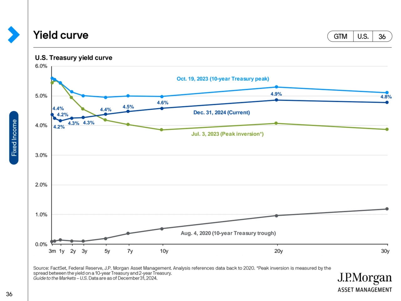 U.S. Treasury yield curve
4.4%
4.2%
4.2% 4.3% 4.3%
4.4% 4.5%
4.6%
4.9% 4.8%
0.0%
1.0%
2.0%…