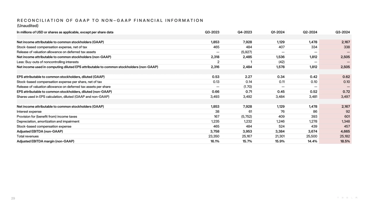 In millions of USD or shares as applicable, except per share data Q3-2023 Q4-2023 Q1-2024 Q2-2024 Q…