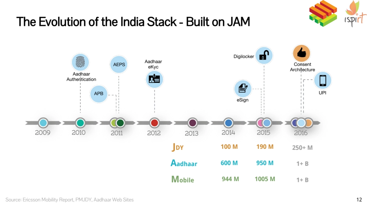 The Evolution of the India Stack - Built on JAM
12
2010 2011 2012 2013 2014 2015 2016
950 M
100…