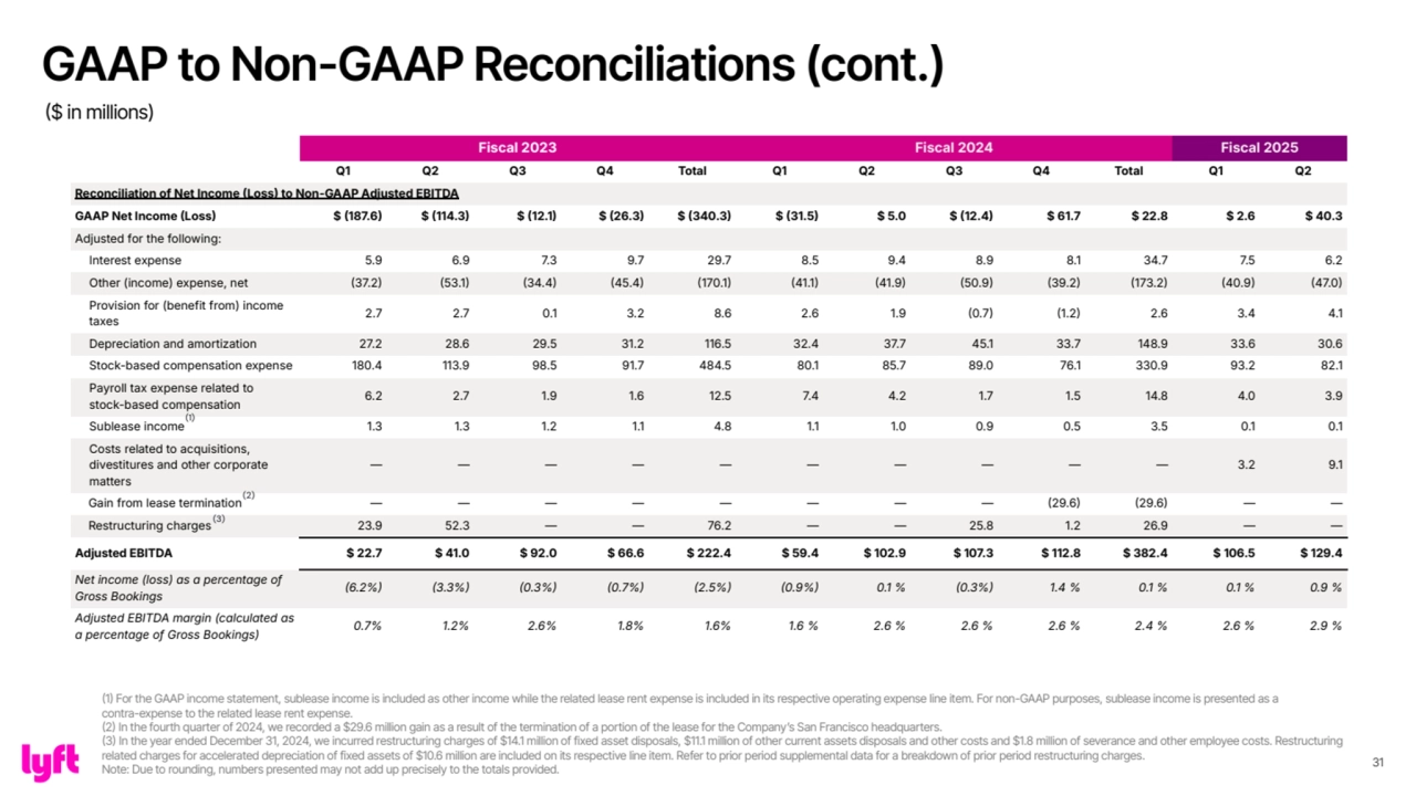 31
Fiscal 2023 Fiscal 2024 Fiscal 2025
Q1 Q2 Q3 Q4 Total Q1 Q2 Q3 Q4 Total Q1 Q2
Reconciliation of Net Income Loss to Non-GAAP Adjusted EBITDA
GAAP Net Income Loss $ 187.6 $ 114.3 $ 12.1 $ 26.3 $ 340.3 $ 31.5 $ 5.0 $ 12.4 $ 61.7 $ 22.8 $ 2.6 $ 40.3
Adjusted for the following:
Interest expense 5.9 6.9 7.3 9.7 29.7 8.5 9.4 8.9 8.1 34.7 7.5 6.2
Other (income) expense, net 37.2 53.1 34.4 45.4 170.1 41.1 41.9 50.9 39.2 173.2 40.9 47.0
Provision for (benefit from) income 
taxes
2.7 2.7 0.1 3.2 8.6 2.6 1.9 0.7 1.2 2.6 3.4 4.1
Depreciation and amortization 27.2 28.6 29.5 31.2 116.5 32.4 37.7 45.1 33.7 148.9 33.6 30.6
Stock-based compensation expense 180.4 113.9 98.5 91.7 484.5 80.1 85.7 89.0 76.1 330.9 93.2 82.1
Payroll tax expense related to 
stock-based compensation 6.2 2.7 1.9 1.6 12.5 7.4 4.2 1.7 1.5 14.8 4.0 3.9
Sublease income 1.3 1.3 1.2 1.1 4.8 1.1 1.0 0.9 0.5 3.5 0.1 0.1
Costs related to acquisitions, 
divestitures and other corporate 
matters
— — — — — — — — — — 3.2 9.1
Gain from lease termination — — — — — — — — 29.6 29.6 — —
Restructuring charges 23.9 52.3 — — 76.2 — — 25.8 1.2 26.9 — —
Adjusted EBITDA $ 22.7 $ 41.0 $ 92.0 $ 66.6 $ 222.4 $ 59.4 $ 102.9 $ 107.3 $ 112.8 $ 382.4 $ 106.5 $ 129.4
Net income (loss) as a percentage of 
Gross Bookings 6.2% 3.3% 0.3% 0.7% 2.5% 0.9% 0.1 % 0.3% 1.4 % 0.1 % 0.1 % 0.9 %
Adjusted EBITDA margin (calculated as 
a percentage of Gross Bookings) 0.7% 1.2% 2.6% 1.8% 1.6% 1.6 % 2.6 % 2.6 % 2.6 % 2.4 % 2.6 % 2.9 %
(1)
(2)
(3)
GAAP to Non-GAAP Reconciliations (cont.) 
($ in millions)
(1) For the GAAP income statement, sublease income is included as other income while the related lease rent expense is included in its respective operating expense line item. For non-GAAP purposes, sublease income is presented as a 
contra-expense to the related lease rent expense.
(2) In the fourth quarter of 2024, we recorded a $29.6 million gain as a result of the termination of a portion of the lease for the Companyʼs San Francisco headquarters.
(3) In the year ended December 31, 2024, we incurred restructuring charges of $14.1 million of fixed asset disposals, $11.1 million of other current assets disposals and other costs and $1.8 million of severance and other employee costs. Restructuring 
related charges for accelerated depreciation of fixed assets of $10.6 million are included on its respective line item. Refer to prior period supplemental data for a breakdown of prior period restructuring charges.
Note: Due to rounding, numbers presented may not add up precisely to the totals provided.