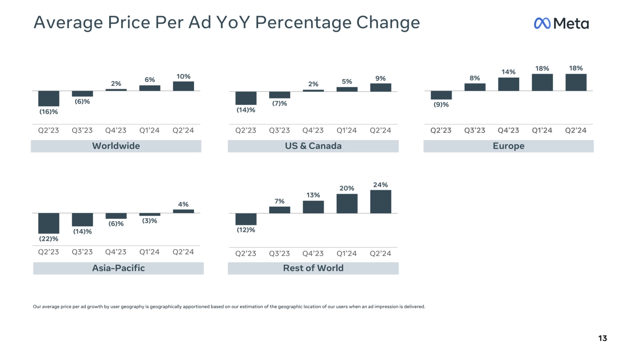 Q2β23 Q3β23 Q4β23 Q1β24 Q2β24
Average Price Per Ad YoY Percentage Change
13
Worldwide
Our average price per ad growth by user geography is geographically apportioned based on our estimation of the geographic location of our users when an ad impression is delivered.
Q2β23 Q3β23 Q4β23 Q1β24 Q2β24 Q2β23 Q3β23 Q4β23 Q1β24 Q2β24
US & Canada Europe
Q2β23 Q3β23 Q4β23 Q1β24 Q2β24 Q2β23 Q3β23 Q4β23 Q1β24 Q2β24
Asia-Pacific Rest of World
24%
(16)%
9% 5%
10% 6% 2%
(6)% (7)%
2%
(14)%
18% 18% 14%
8%
(9)%
7%
(12)%
(6)% (3)%
(14)%
(22)%
4%
20%
13%