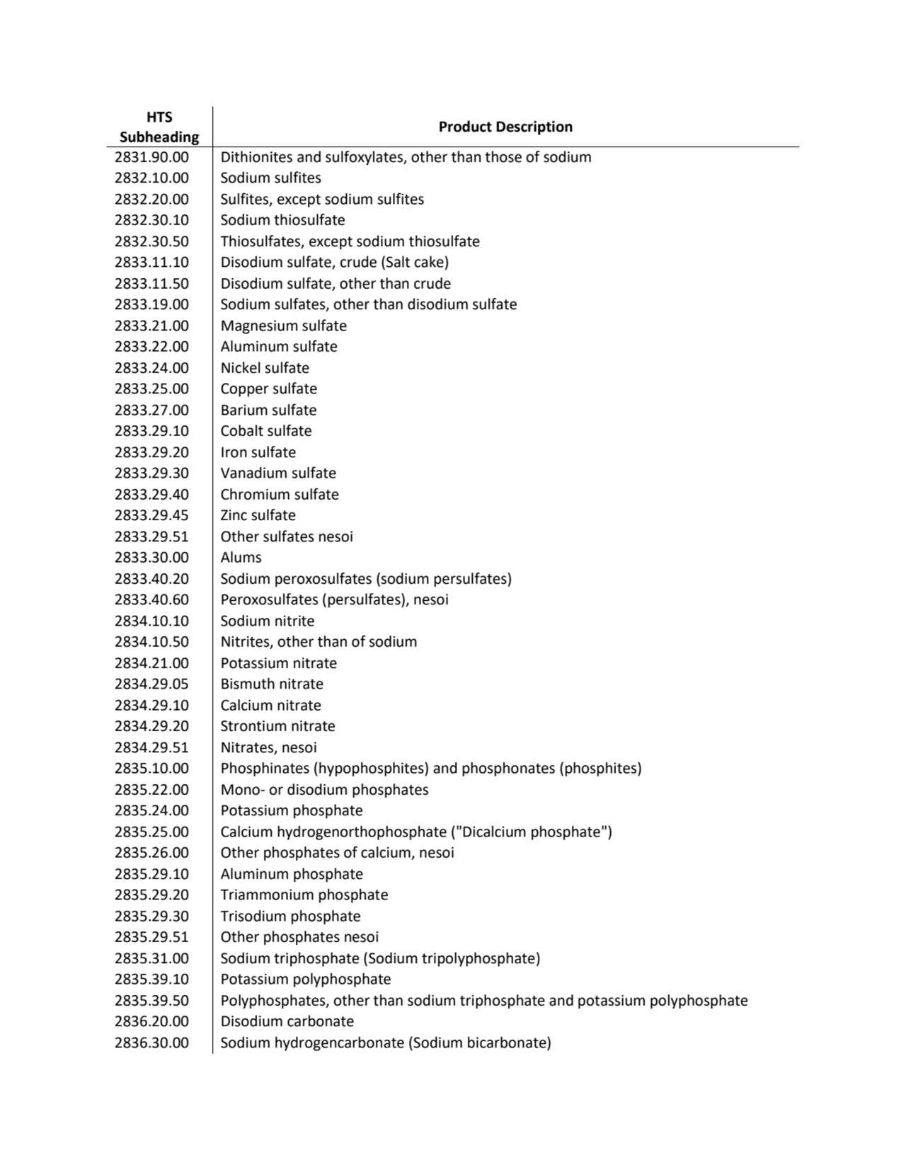 HTS 
Subheading Product Description
2831.90.00 Dithionites and sulfoxylates, other than those of …