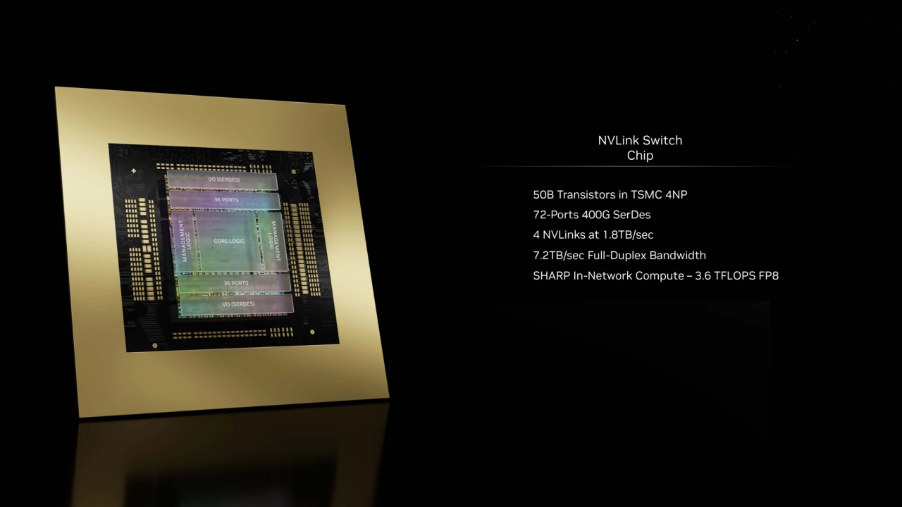 NVLink Switch 
Chip
50B Transistors in TSMC 4NP
72-Ports 400G SerDes
4 NVLinks at 1.8TB/sec
7.…