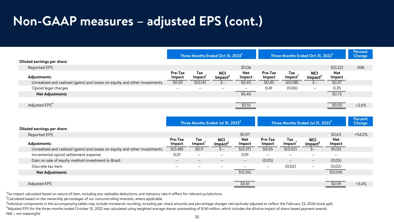 Non-GAAP measures – adjusted EPS (cont.)
Three Months Ended Jul 31, 20233Three Months Ended Jul 31, 20223
Percent 
Change
Diluted earnings per share:
Reported EPS $0.97 $0.63 +54.0%
Adjustments:
Pre-Tax 
Impact
Tax 
Impact1
NCI 
Impact2
Net 
Impact
Pre-Tax 
Impact
Tax 
Impact1
NCI 
Impact2
Net 
Impact
Unrealized and realized (gains) and losses on equity and other investments $(0.48) $0.11 $— $(0.37) $0.05 $(0.02) $— $0.03
Incremental opioid settlement expense 0.01 — — 0.01 — — — —
Gain on sale of equity method investment in Brazil — — — — (0.05) — — (0.05)
Discrete tax item — — — — — (0.02) — (0.02)
Net Adjustments $(0.36) $(0.04)
Adjusted EPS $0.61 $0.59 +3.4%
Three Months Ended Oct 31, 20233Three Months Ended Oct 31, 20223
Percent 
Change
Diluted earnings per share:
Reported EPS $0.06 $(0.22) NM
Adjustments:
Pre-Tax 
Impact
Tax 
Impact1
NCI 
Impact2
Net 
Impact
Pre-Tax 
Impact
Tax 
Impact1
NCI 
Impact2
Net 
Impact
Unrealized and realized (gains) and losses on equity and other investments $0.59 $(0.14) $— $0.45 $0.45 $(0.08) $— $0.37
Opioid legal charges — — — — 0.41 (0.06) — 0.35
Net Adjustments $0.45 $0.72
Adjusted EPS4$0.51 $0.50 +2.0%
1
Tax impact calculated based on nature of item, including any realizable deductions, and statutory rate in effect for relevant jurisdictions. 
2
Calculated based on the ownership percentages of our noncontrolling interests, where applicable.
3
Individual components in the accompanying tables may include immaterial rounding, including per-share amounts and percentage changes retroactively adjusted to reflect the February 23, 2024 stock split.
4
Adjusted EPS for the three months ended October 31, 2022 was calculated using weighted average shares outstanding of 8,161 million, which includes the dilutive impact of share-based payment awards.
NM = not meaningful
35