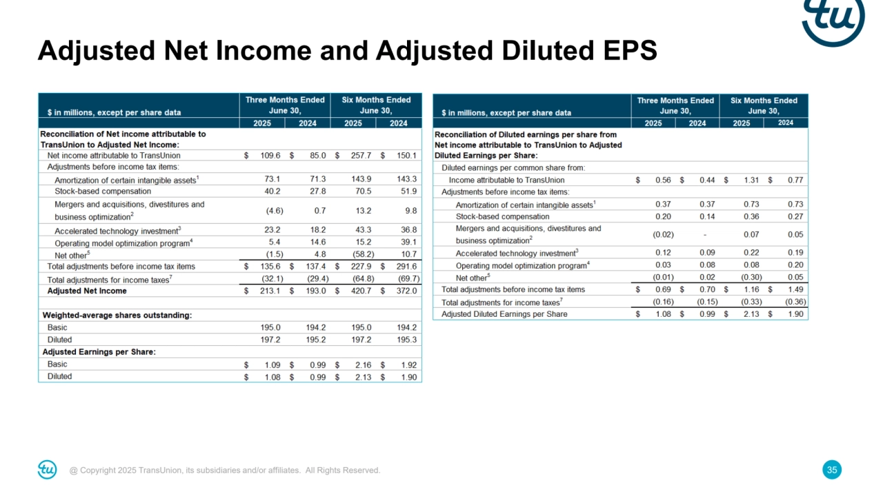 @ Copyright 2025 TransUnion, its subsidiaries and/or affiliates. All Rights Reserved. 35
Adjusted Net Income and Adjusted Diluted EPS