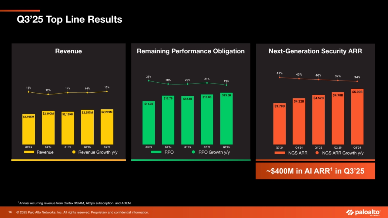 © 2025 Palo Alto Networks, Inc. All rights reserved. Proprietary and confidential information.
Remaining Performance Obligation 
Q3’25 Top Line Results
RPO RPO Growth y/y
Next-Generation Security ARR
NGS ARR NGS ARR Growth y/y
Revenue
Revenue Revenue Growth y/y
~$400M in AI ARR1 in Q3’25
1 Annual recurring revenue from Cortex XSIAM, AIOps subscription, and ADEM. 
16