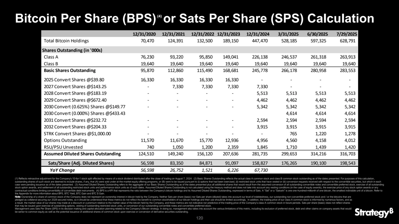 120
Bitcoin Per Share (BPS) or Sats Per Share (SPS) Calculation
Note: Ownership of a share of common stock of the Company does not represent an ownership interest in bitcoin held by the Company. Neither Sats per share (basic) nor Sats per share (diluted) takes into account our level of indebtedness, our outstanding non-convertible preferred stock and / or the bitcoins that are 
pledged as collateral securing our 2028 secured notes, so it should be understood that these metrics do not reflect the benefit to common stockholders of our bitcoin holdings and their use should be limited accordingly. In addition, the trading price of our class A common stock is informed by numerous factors, and as 
a result, the market value of our shares may trade at a discount or a premium relative to the market value of the bitcoin held by the Company, and these metrics are not indicative nor predictive of the trading price of the Company’s class A common stock in future periods. Sats per share (basic) does not reflect shares 
that may be issued upon exercise of outstanding options, vesting of outstanding restricted stock units, or conversion of our outstanding convertible notes and convertible preferred stock.
Management uses Sats Per Share (SPS) in its decision making and capital allocation planning related to the Company’s Bitcoin strategy. In doing so, management also takes into account the various limitations of this metric, including its exclusion of preferred stock, debt and other claims on company assets that would 
be senior to common equity as well as the potential issuance of additional shares of common stock upon exercise or conversion of derivative securities outstanding.
(1) Reflects retroactive adjustment for the Company's 10-for-1 stock split effected by means of a stock dividend distributed after the close of trading on August 7, 2024. (2) Basic Shares Outstanding reflects the actual class A common stock and class B common stock outstanding as of the dates presented. For purposes of this calculation, 
outstanding shares of such stock are deemed to include shares, if any, that (A) were sold under at-the-market equity offering programs, or (B) were to be issued pursuant to (i) options that had been exercised, (ii) restricted stock units that have vested or (iii) conversion requests received with respect to the convertible securities, but which in each 
case were pending issuance as of the dates presented. (3) Assumed Diluted Shares Outstanding refers to the aggregate of our Basic Shares Outstanding as of the dates presented plus all additional shares that would result from the assumed conversion of all outstanding convertible notes and convertible preferred stock, exercise of all outstanding 
stock option awards, and settlement of all outstanding restricted stock units and performance stock units as of such dates. Assumed Diluted Shares Outstanding is not calculated using the treasury method and does not take into account any vesting conditions (in the case of equity awards), the exercise price of any stock option awards or any 
contractual conditions limiting convertibility of convertible debt instruments. (4) BPS is a KPI that represents the ratio between the Company’s bitcoin holdings and its Assumed Diluted Shares Outstanding, expressed in terms of Sats. A “Sat” or a “Satoshi” is one one-hundred-millionth of one bitcoin, the smallest indivisible unit of a bitcoin. Refer to 
the Appendix for more information about BPS, BTC Yield, BTC Gain and BTC $ Gain.
(1)
(3)
(2)
(4)
12/31/2020 12/31/2021 12/31/2022 12/31/2023 12/31/2024 3/31/2025 6/30/2025 7/29/2025
Total Bitcoin Holdings 70,470 124,391 132,500 189,150 447,470 528,185 597,325 628,791
Shares Outstanding (in '000s)
Class A 76,230 93,220 95,850 149,041 226,138 246,537 261,318 263,913
Class B 19,640 19,640 19,640 19,640 19,640 19,640 19,640 19,640
Basic Shares Outstanding 95,870 112,860 115,490 168,681 245,778 266,178 280,958 283,553
2025 Convert Shares @$39.80 16,330 16,330 16,330 16,330 - - - -
2027 Convert Shares @$143.25 - 7,330 7,330 7,330 7,330 - - -
2028 Convert Shares @$183.19 - - - - 5,513 5,513 5,513 5,513
2029 Convert Shares @$672.40 - - - - 4,462 4,462 4,462 4,462
2030 Convert (0.625%) Shares @$149.77 - - - - 5,342 5,342 5,342 5,342
2030 Convert (0.000%) Shares @$433.43 4,614 4,614 4,614
2031 Convert Shares @$232.72 - - - - 2,594 2,594 2,594 2,594
2032 Convert Shares @$204.33 - - - - 3,915 3,915 3,915 3,915
STRK Convert Shares @$1,000.00 - - - - - 765 1,220 1,278
Options Outstanding 11,570 11,670 15,770 12,936 4,956 4,560 4,158 4,012
RSU/PSU Unvested 740 1,050 1,200 2,359 1,845 1,710 1,439 1,420
Assumed Diluted Shares Outstanding 124,510 149,240 156,120 207,636 281,735 299,653 314,216 316,703
Sats/Share (Adj. Diluted Shares) 56,598 83,350 84,871 91,097 158,827 176,265 190,100 198,543
YoY Change 56,598 26,752 1,521 6,226 67,730