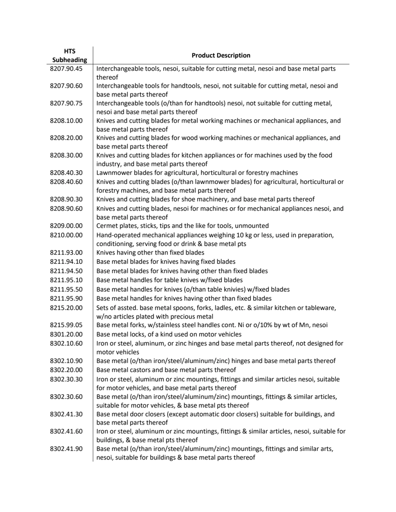 HTS 
Subheading Product Description
8207.90.45 Interchangeable tools, nesoi, suitable for cutting…