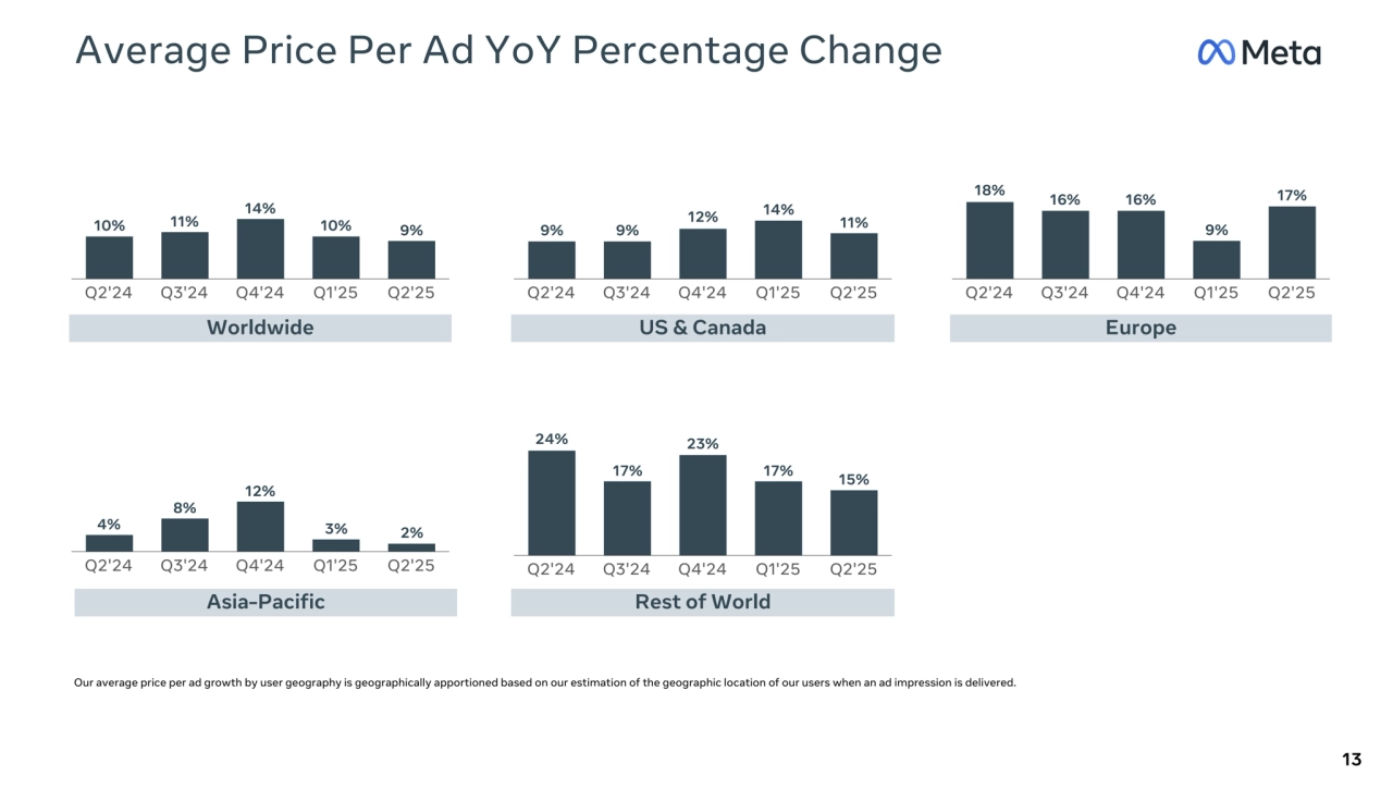 Q2'24 Q3'24 Q4'24 Q1'25 Q2'25
Average Price Per Ad YoY Percentage Change
13
Worldwide
Our average price per ad growth by user geography is geographically apportioned based on our estimation of the geographic location of our users when an ad impression is delivered.
Q2'24 Q3'24 Q4'24 Q1'25 Q2'25 Q2'24 Q3'24 Q4'24 Q1'25 Q2'25
US & Canada Europe
Q2'24 Q3'24 Q4'24 Q1'25 Q2'25 Q2'24 Q3'24 Q4'24 Q1'25 Q2'25
Asia-Pacific Rest of World
15%
10% 11%
14%
10% 9%
14%
11% 9%
12%
9%
17%
9%
16% 16%
18%
17%
24%
3%
12%
8%
4% 2%
17%
23%