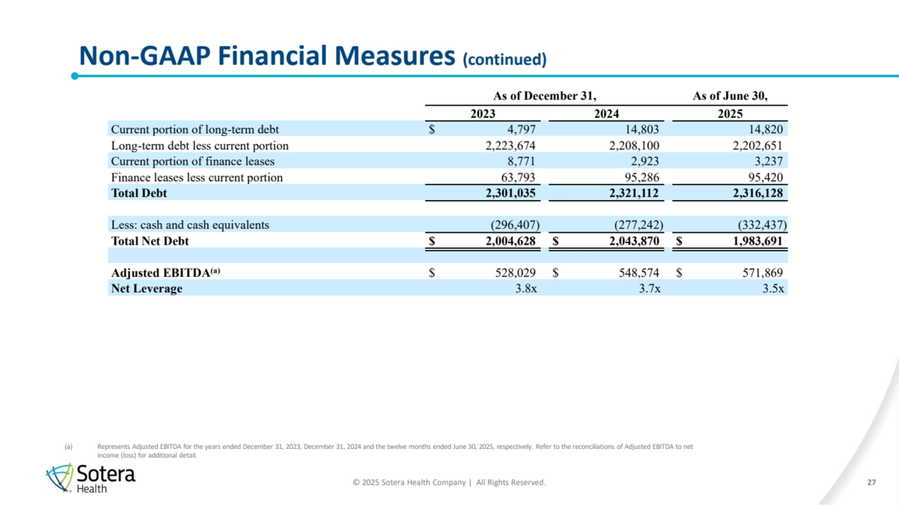 © 2025 Sotera Health Company | All Rights Reserved.
Non-GAAP Financial Measures (continued) 
27
(a) Represents Adjusted EBITDA for the years ended December 31, 2023, December 31, 2024 and the twelve months ended June 30, 2025, respectively. Refer to the reconciliations of Adjusted EBITDA to net 
income (loss) for additional detail.
As of December 31, As of June 30,
2023 2024 2025
Current portion of long-term debt $ 4,797 14,803 14,820
Long-term debt less current portion 2,223,674 2,208,100 2,202,651
Current portion of finance leases 8,771 2,923 3,237
Finance leases less current portion 63,793 95,286 95,420
Total Debt 2,301,035 2,321,112 2,316,128
Less: cash and cash equivalents (296,407) (277,242) (332,437)
Total Net Debt $ 2,004,628 $ 2,043,870 $ 1,983,691
Adjusted EBITDA(a) $ 528,029 $ 548,574 $ 571,869
Net Leverage 3.8x 3.7x 3.5x