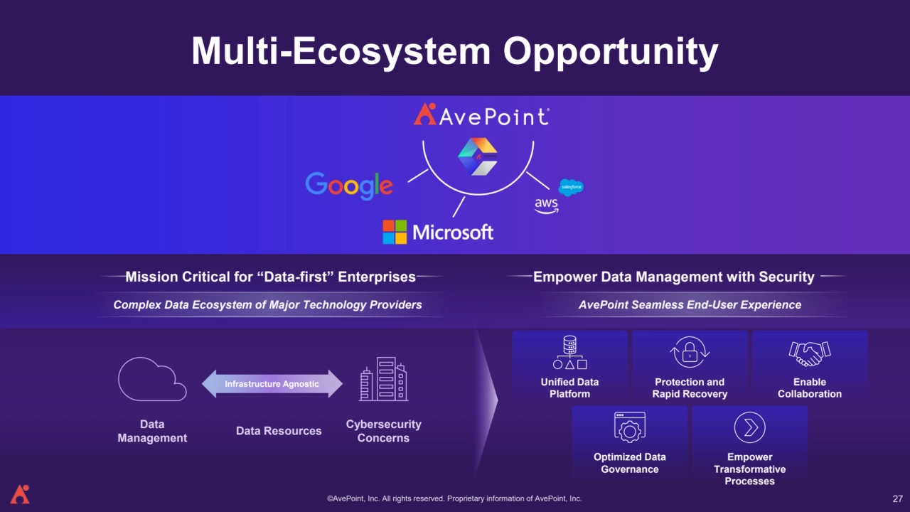 ©AvePoint, Inc. All rights reserved. Proprietary information of AvePoint, Inc. 
Complex Data Ecosystem of Major Technology Providers
Infrastructure Agnostic
Data 
Management Data Resources Cybersecurity Concerns
AvePoint Seamless End-User Experience
Mission Critical for “Data-first” Enterprises Empower Data Management with Security 
Unified Data 
Platform 
Enable 
Collaboration
Optimized Data 
Governance
Empower 
Transformative 
Processes 
Protection and 
Rapid Recovery
Multi-Ecosystem Opportunity
27
