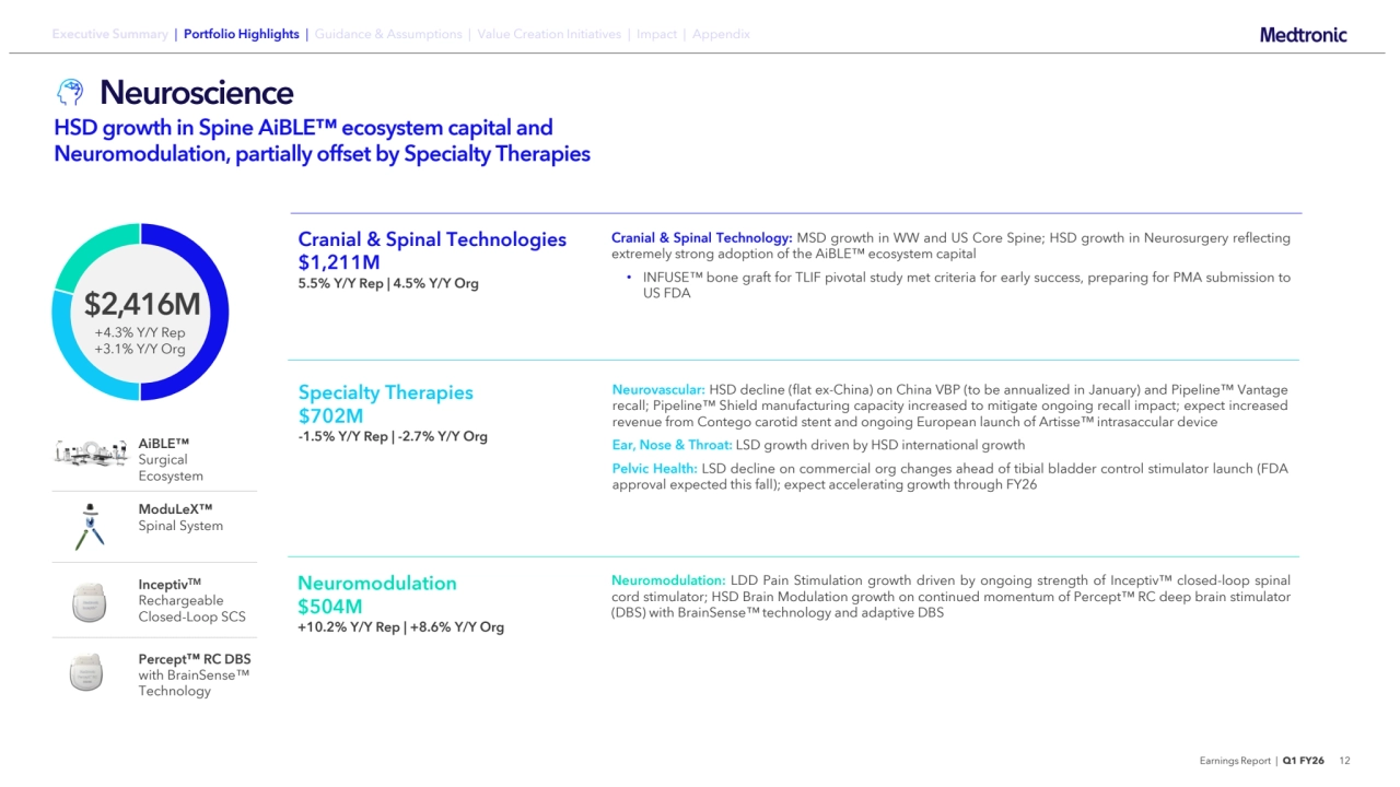 Earnings Report | Q1 FY26 12
Executive Summary | Portfolio Highlights | Guidance & Assumptions | Value Creation Initiatives | Impact | Appendix
Neuroscience
HSD growth in Spine AiBLE ecosystem capital and 
Neuromodulation, partially offset by Specialty Therapies
$2,416M
+4.3% Y/Y Rep
+3.1% Y/Y Org
Neuromodulation
$504M
+10.2% Y/Y Rep | +8.6% Y/Y Org
Specialty Therapies 
$702M
-1.5% Y/Y Rep | -2.7% Y/Y Org
Cranial & Spinal Technologies 
$1,211M
5.5% Y/Y Rep | 4.5% Y/Y Org
ModuLeX
Spinal System
Percept RC DBS 
with BrainSense
Technology
InceptivTM
Rechargeable 
Closed-Loop SCS
AiBLE
Surgical 
Ecosystem
Neurovascular: HSD decline (flat ex-China) on China VBP (to be annualized in January) and Pipeline Vantage
recall; Pipeline Shield manufacturing capacity increased to mitigate ongoing recall impact; expect increased
revenue from Contego carotid stent and ongoing European launch of Artisse intrasaccular device
Ear, Nose & Throat: LSD growth driven by HSD international growth
Pelvic Health: LSD decline on commercial org changes ahead of tibial bladder control stimulator launch (FDA
approval expected this fall); expect accelerating growth through FY26
Cranial & Spinal Technology: MSD growth in WW and US Core Spine; HSD growth in Neurosurgery reflecting
extremely strong adoption of the AiBLE ecosystem capital
• INFUSE bone graft for TLIF pivotal study met criteria for early success, preparing for PMA submission to
US FDA
Neuromodulation: LDD Pain Stimulation growth driven by ongoing strength of Inceptiv closed-loop spinal
cord stimulator; HSD Brain Modulation growth on continued momentum of Percept RC deep brain stimulator
(DBS) with BrainSense technology and adaptive DBS