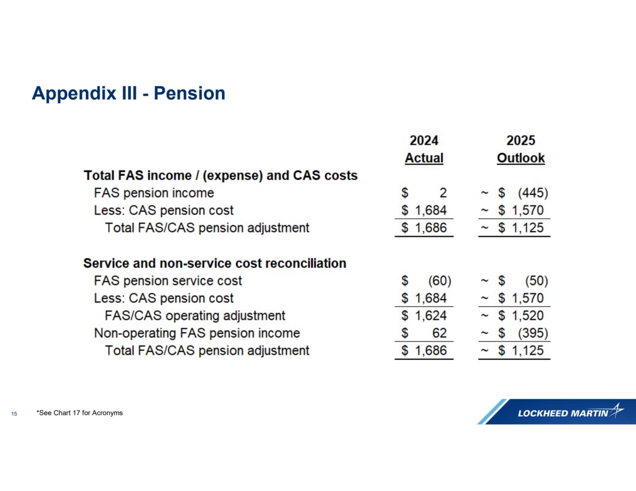 15
Appendix III - Pension
*See Chart 17 for Acronyms