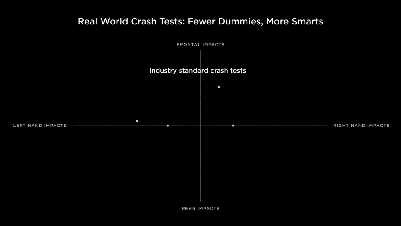 Real World Crash Tests: Fewer Dummies, More Smarts
FRONTAL IMPACTS
LEFT HAND IMPACTS RIGHT HAND I…