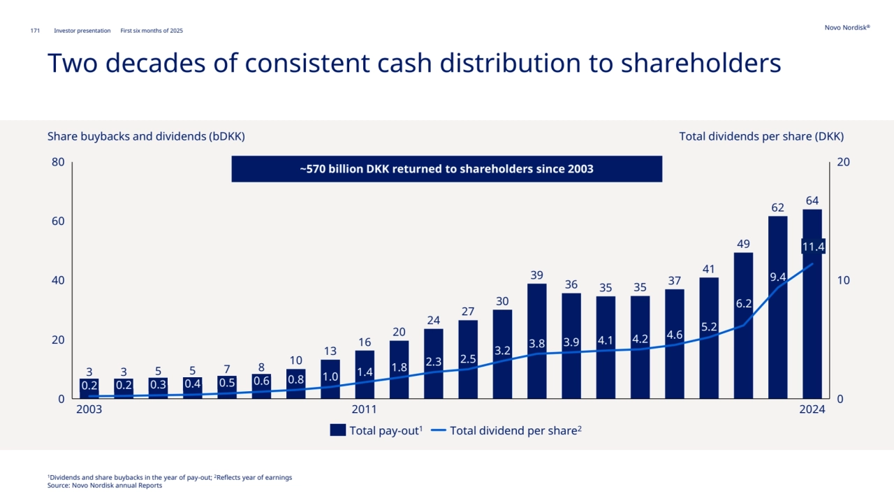 Novo Nordisk®
171 Investor presentation First six months of 2025
Two decades of consistent cash distribution to shareholders
0.8 1.0 1.4 1.8 2.3 2.5
3.2 3.8 3.9 4.1 4.2 4.6 5.2
9.4
0
20
40
60
80
0
10
20
0.2
2003
0.2 0.3 0.4 0.5 0.6
2024
3 3 5 5 7 8
10
13
2011
20
24
27
30
39
36
16
35 37
41
49
62 64
35
Total pay-out1 Total dividend per share2
~570 billion DKK returned to shareholders since 2003
1Dividends and share buybacks in the year of pay-out; 2Reflects year of earnings
Source: Novo Nordisk annual Reports
Share buybacks and dividends (bDKK) Total dividends per share (DKK)
6.2
11.4
