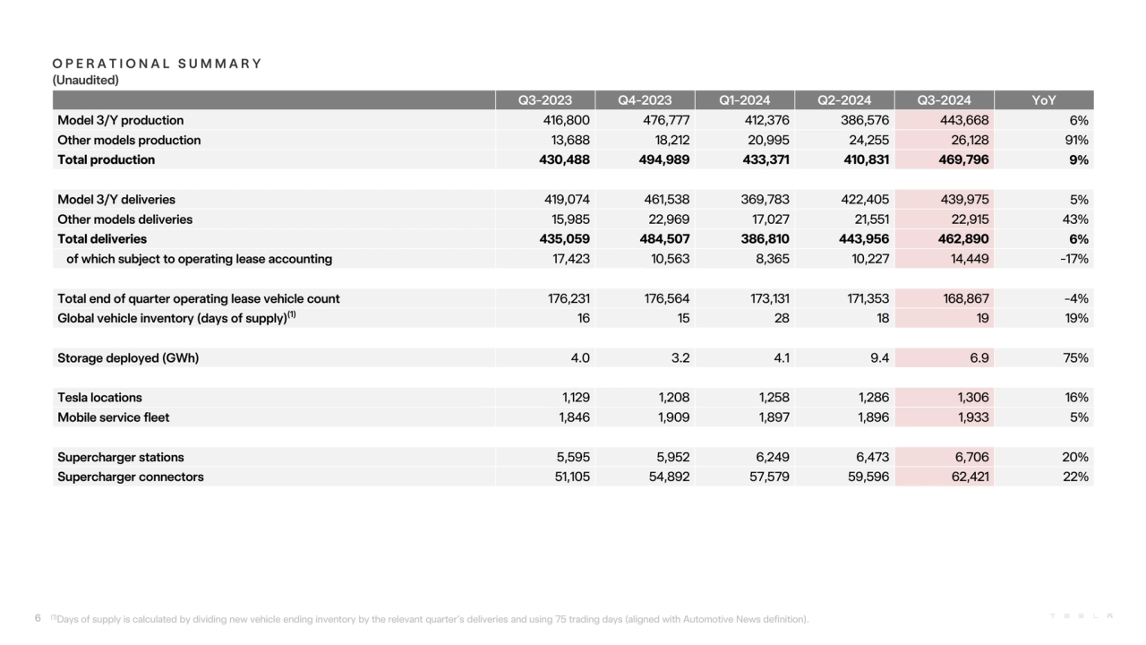 Q3-2023 Q4-2023 Q1-2024 Q2-2024 Q3-2024 YoY
Model 3/Y production 416,800 476,777 412,376 386,576 4…