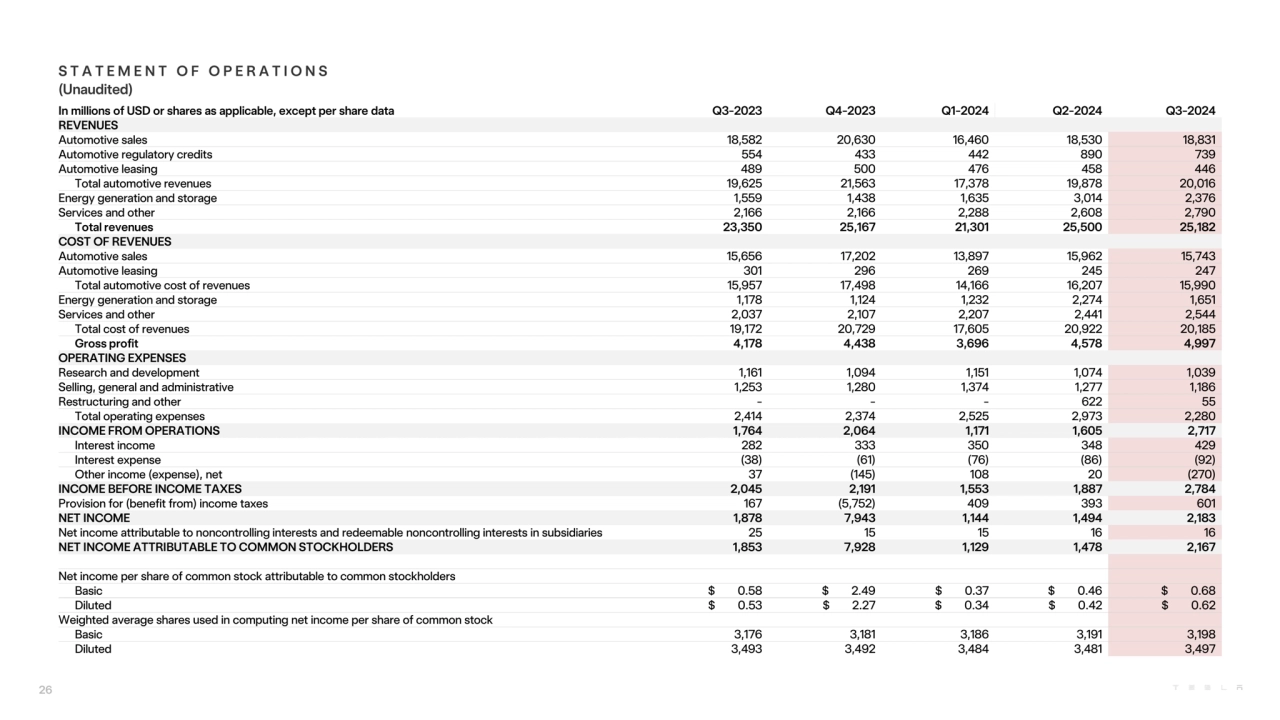 In millions of USD or shares as applicable, except per share data Q3-2023 Q4-2023 Q1-2024 Q2-2024 Q…