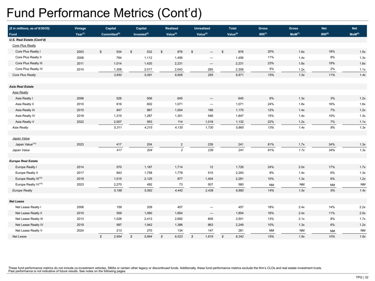 TPG | 32
Fund Performance Metrics (Cont’d)
($ in millions, as of 6/30/25) Vintage Capital Capital Realized Unrealized Total Gross Gross Net Net
Fund Year(1) Committed(2) Invested(3) Value(4) Value(5) Value(6) IRR(7) MoM(7) IRR(8) MoM(9)
U.S. Real Estate (Cont’d)
Core Plus Realty
Core Plus Realty I 2003 $ 534 $ 532 $ 876 $ — $ 876 20% 1.6x 18% 1.5x 
Core Plus Realty II 2006 794 1,112 1,456 — 1,456 11% 1.4x 8% 1.3x 
Core Plus Realty III 2011 1,014 1,420 2,231 — 2,231 23% 1.8x 19% 1.6x 
Core Plus Realty IV 2015 1,308 2,017 2,043 265 2,308 5% 1.2x 2% 1.1x 
Core Plus Realty 3,650 5,081 6,606 265 6,871 15% 1.5x 11% 1.4x 
Asia Real Estate
Asia Realty
Asia Realty I 2006 526 506 645 — 645 6% 1.3x 3% 1.2x 
Asia Realty II 2010 616 602 1,071 — 1,071 24% 1.8x 16% 1.6x 
Asia Realty III 2015 847 867 1,004 166 1,170 12% 1.4x 7% 1.2x 
Asia Realty IV 2018 1,315 1,287 1,301 546 1,847 15% 1.4x 10% 1.3x 
Asia Realty V 2022 2,007 953 114 1,018 1,132 22% 1.2x 7% 1.1x 
Asia Realty 5,311 4,215 4,135 1,730 5,865 13% 1.4x 8% 1.3x 
Japan Value
Japan Value(14) 2023 417 204 2 239 241 81% 1.7x 34% 1.3x 
Japan Value 417 204 2 239 241 81% 1.7x 34% 1.3x
Europe Real Estate
Europe Realty I 2014 570 1,187 1,714 12 1,726 24% 2.0x 17% 1.7x 
Europe Realty II 2017 843 1,758 1,778 515 2,293 8% 1.4x 6% 1.3x 
Europe Realty III(15) 2019 1,515 2,125 877 1,404 2,281 10% 1.3x 6% 1.2x 
Europe Realty IV(15) 2023 2,270 492 73 507 580 NM NM NM NM 
Europe Realty 5,198 5,562 4,442 2,438 6,880 14% 1.5x 9% 1.4x 
Net Lease
Net Lease Realty I 2006 159 209 457 — 457 18% 2.4x 14% 2.2x 
Net Lease Realty II 2010 559 1,060 1,854 — 1,854 16% 2.4x 11% 2.0x 
Net Lease Realty III 2013 1,026 2,413 2,692 809 3,501 13% 2.1x 8% 1.7x 
Net Lease Realty IV 2019 997 1,942 1,386 863 2,249 10% 1.3x 6% 1.2x 
Net Lease Realty V 2024 213 270 134 147 281 NM NM NM NM 
Net Lease $ 2,954 $ 5,894 $ 6,523 $ 1,819 $ 8,342 15% 1.9x 10% 1.6x 
These fund performance metrics do not include co-investment vehicles, SMAs or certain other legacy or discontinued funds. Additionally, these fund performance metrics exclude the firm’s CLOs and real estate investment trusts.
Past performance is not indicative of future results. See notes on the following pages.