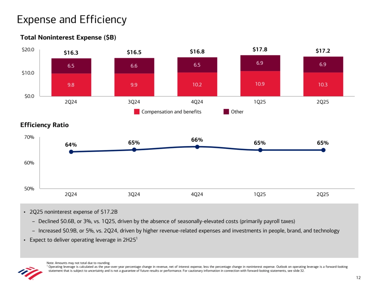  
 
 
 
 
 
 
 
 
 
 
 
 
 
Total Noninterest Expense ($B)
Efficiency Ratio 
Expense and Efficiency
Note: Amounts may not total due to rounding. 
1 Operating leverage is calculated as the year-over-year percentage change in revenue, net of interest expense, less the percentage change in noninterest expense. Outlook on operating leverage is a forward-looking 
statement that is subject to uncertainty and is not a guarantee of future results or performance. For cautionary information in connection with forward-looking statements, see slide 32.
12
• 2Q25 noninterest expense of $17.2B 
– Declined $0.6B, or 3%, vs. 1Q25, driven by the absence of seasonally-elevated costs (primarily payroll taxes)
– Increased $0.9B, or 5%, vs. 2Q24, driven by higher revenue-related expenses and investments in people, brand, and technology
• Expect to deliver operating leverage in 2H251
