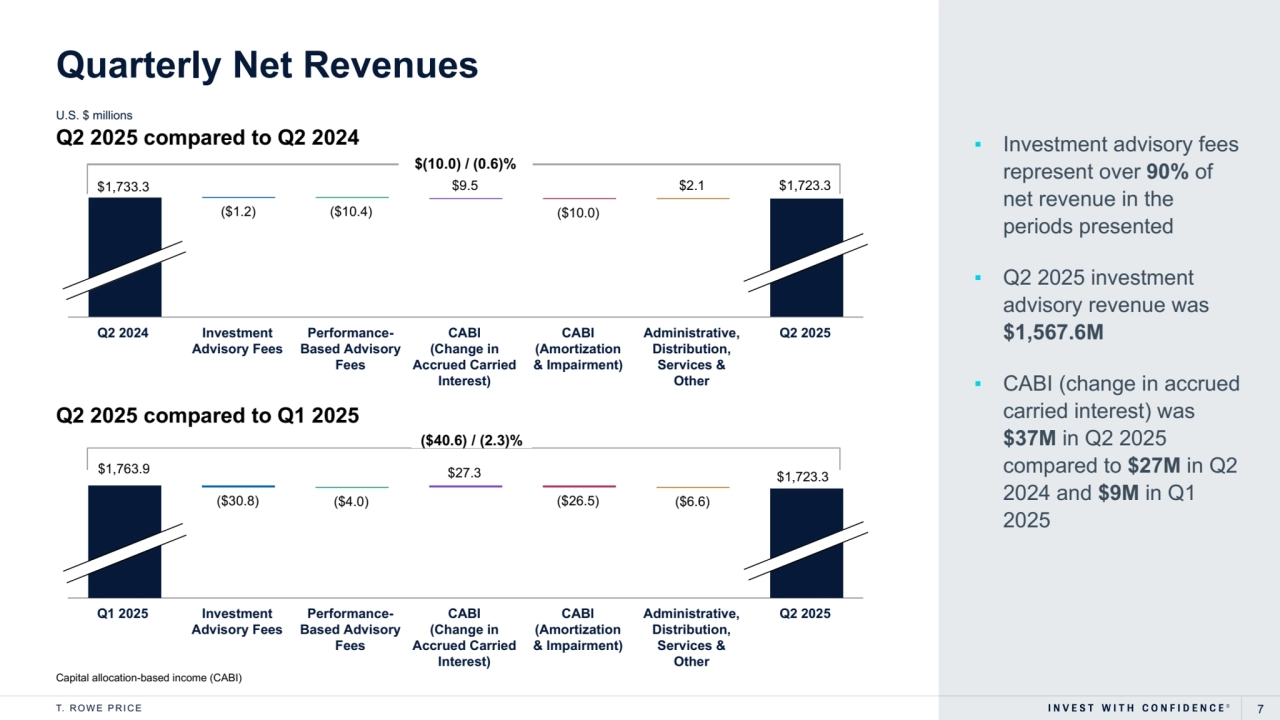 T. R O W E P R I C E 7
($1.2) ($10.4)
$9.5
($10.0)
$2.1
Q2 2024 Investment 
Advisory Fees
PerformanceBased Advisory 
Fees
CABI 
(Change in 
Accrued Carried 
Interest)
CABI 
(Amortization
& Impairment)
Administrative, 
Distribution, 
Services & 
Other
Q2 2025
Quarterly Net Revenues
U.S. $ millions
▪ Investment advisory fees 
represent over 90% of 
net revenue in the 
periods presented 
▪ Q2 2025 investment 
advisory revenue was 
$1,567.6M
▪ CABI (change in accrued 
carried interest) was 
$37M in Q2 2025
compared to $27M in Q2 
2024 and $9M in Q1 
2025
Q2 2025 compared to Q1 2025
Q2 2025 compared to Q2 2024
($30.8) ($4.0)
$27.3
($26.5) ($6.6)
Q1 2025 Investment 
Advisory Fees
PerformanceBased Advisory 
Fees
CABI 
(Change in 
Accrued Carried 
Interest)
CABI 
(Amortization
& Impairment)
Administrative, 
Distribution, 
Services & 
Other
Q2 2025
Capital allocation-based income (CABI)
$(10.0) / (0.6)%
($40.6) / (2.3)%
$1,733.3 $1,723.3
$1,723.3 $1,763.9