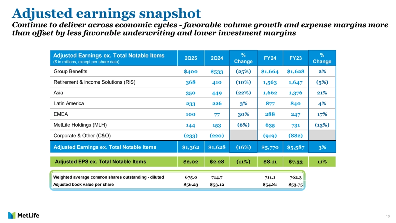 10
Adjusted earnings snapshot
Continue to deliver across economic cycles - favorable volume growth and expense margins more 
than offset by less favorable underwriting and lower investment margins
Adjusted Earnings ex. Total Notable Items
($ in millions, except per share data)
2Q25 2Q24 % 
Change FY24 FY23 % Change
Group Benefits $400 $533 (25%) $1,664 $1,628 2%
Retirement & Income Solutions (RIS) 368 410 (10%) 1,563 1,647 (5%)
Asia 350 449 (22%) 1,662 1,376 21%
Latin America 233 226 3% 877 840 4 %
EMEA 100 77 30% 288 247 17%
MetLife Holdings (MLH) 144 153 (6%) 635 731 (13%)
Corporate & Other (C&O) (233) (220) (919) (882)
Adjusted Earnings ex. Total Notable Items $1,362 $1,628 (16%) $5,770 $5,587 3%
 Adjusted EPS ex. Total Notable Items $2.02 $2.28 (11%) $8.11 $7.33 11%
Weighted average common shares outstanding - diluted 675.0 714.7 711.1 762.3
Adjusted book value per share $56.23 $53.12 $54.81 $53.75 