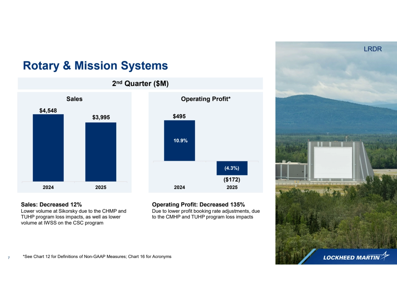 7
Rotary & Mission Systems
Operating Profit: Decreased 135%
Due to lower profit booking rate adjustments, due 
to the CMHP and TUHP program loss impacts
2024 2025
Sales
2024 2025
Operating Profit*
$495
($172)
10.9%
$4,548
$3,995
Sales: Decreased 12%
Lower volume at Sikorsky due to the CHMP and 
TUHP program loss impacts, as well as lower 
volume at IWSS on the CSC program
(4.3%)
*See Chart 12 for Definitions of Non-GAAP Measures; Chart 16 for Acronyms
2nd Quarter ($M)
LRDR 