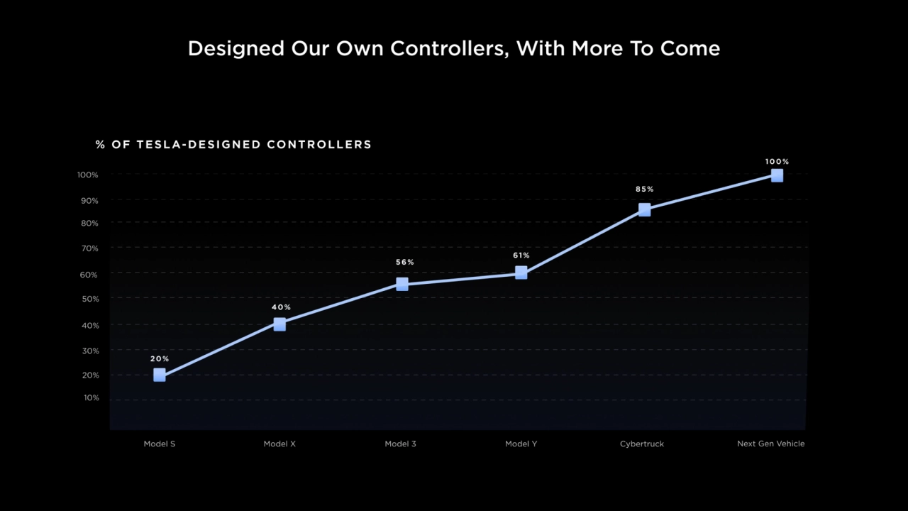 Designed Our Own Controllers, With More To Come