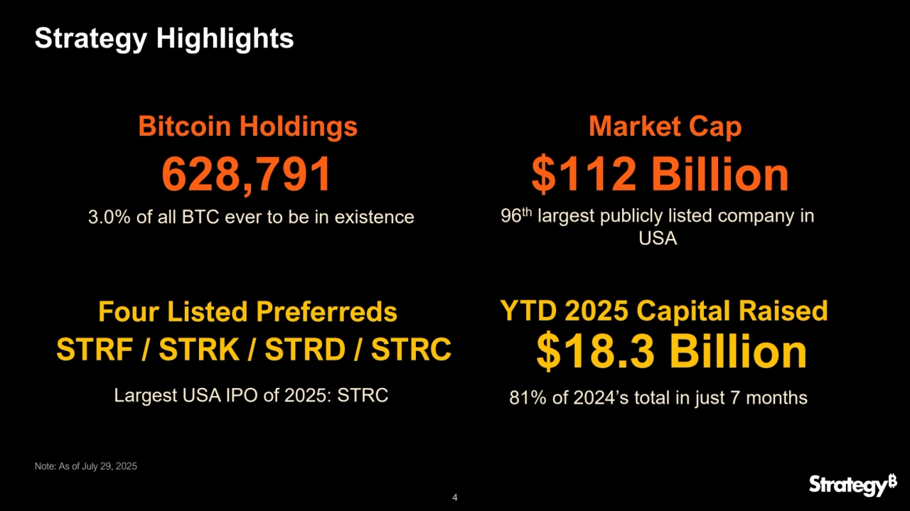 4
Strategy Highlights
628,791
Bitcoin Holdings
3.0% of all BTC ever to be in existence
STRF / STRK / STRD / STRC
Four Listed Preferreds
Largest USA IPO of 2025: STRC
$112 Billion
Market Cap
96
th
largest publicly listed company in 
USA
$18.3 Billion
YTD 2025 Capital Raised
81% of 2024’s total in just 7 months
Note: As of July 29, 2025