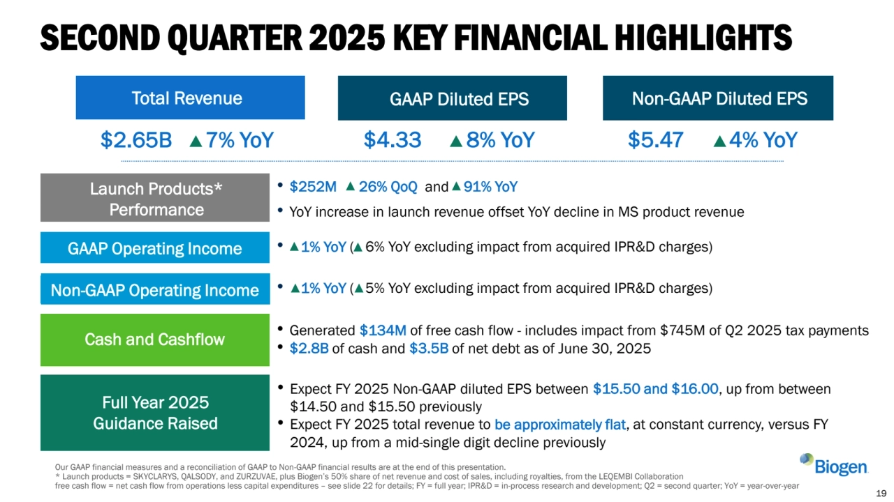 SECOND QUARTER 2025 KEY FINANCIAL HIGHLIGHTS
Total Revenue
19
Full Year 2025 
Guidance Raised
$2.65B 7% YoY
GAAP Diluted EPS Non-GAAP Diluted EPS
Cash and Cashflow
$4.33 8% YoY $5.47 4% YoY
• $252M 26% QoQ and 91% YoY
• YoY increase in launch revenue offset YoY decline in MS product revenue
• Generated $134M of free cash flow - includes impact from $745M of Q2 2025 tax payments
• $2.8B of cash and $3.5B of net debt as of June 30, 2025
Our GAAP financial measures and a reconciliation of GAAP to Non-GAAP financial results are at the end of this presentation.
* Launch products = SKYCLARYS, QALSODY, and ZURZUVAE, plus Biogen’s 50% share of net revenue and cost of sales, including royalties, from the LEQEMBI Collaboration
free cash flow = net cash flow from operations less capital expenditures – see slide 22 for details; FY = full year; IPR&D = in-process research and development; Q2 = second quarter; YoY = year-over-year
• Expect FY 2025 Non-GAAP diluted EPS between $15.50 and $16.00, up from between 
$14.50 and $15.50 previously
• Expect FY 2025 total revenue to be approximately flat, at constant currency, versus FY 
2024, up from a mid-single digit decline previously
GAAP Operating Income • 1% YoY ( 6% YoY excluding impact from acquired IPR&D charges)
Launch Products* 
Performance
Non-GAAP Operating Income • 1% YoY ( 5% YoY excluding impact from acquired IPR&D charges)