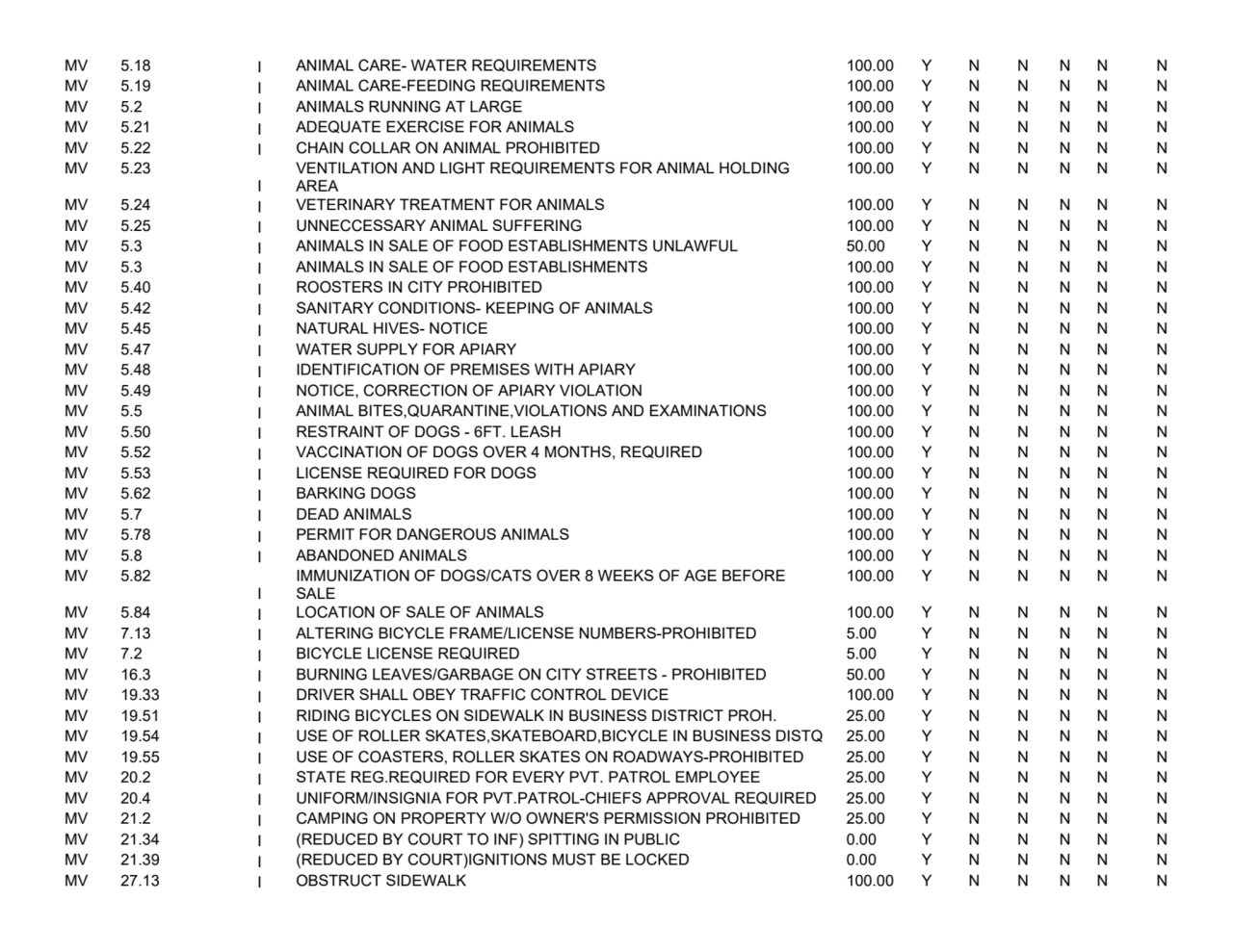 MV 5.18
I ANIMAL CARE
- WATER REQUIREMENTS 100.00YNNNNN
MV 5.19
I ANIMAL CARE
-FEEDING REQUIRE…