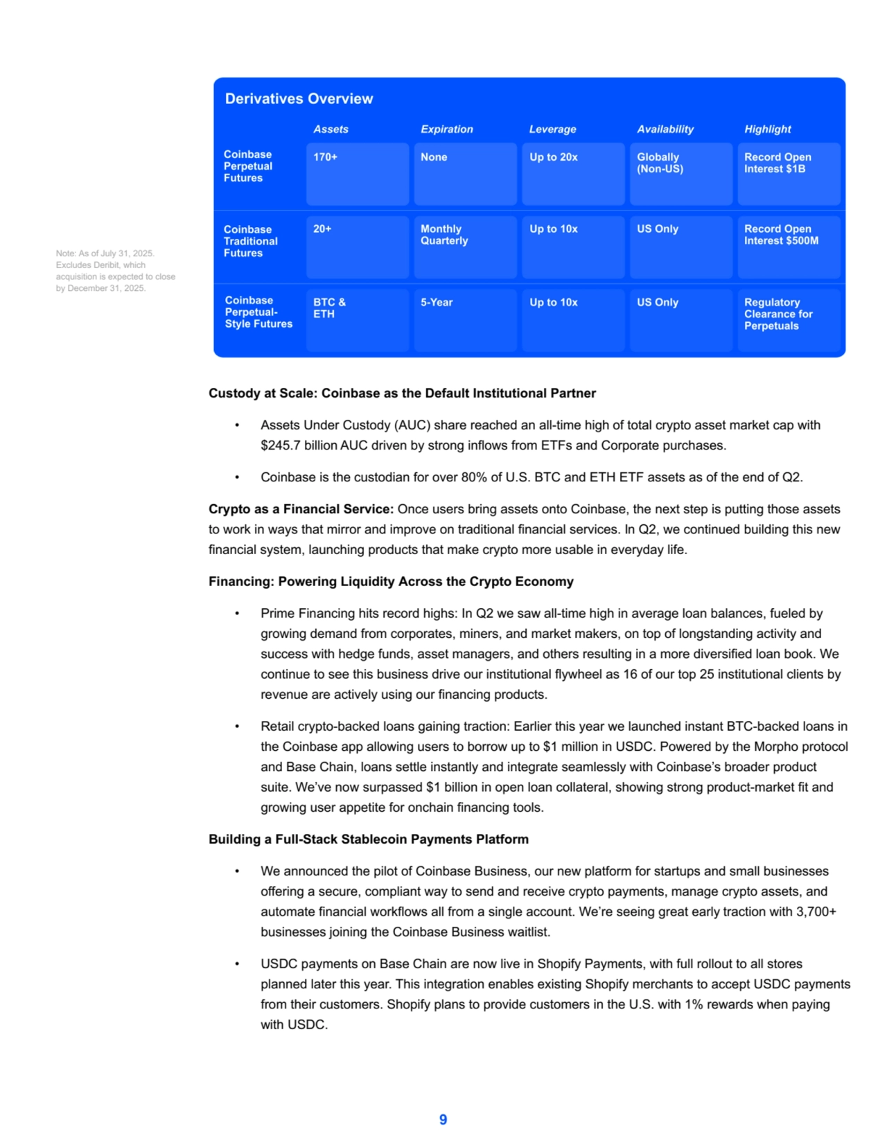 Note: As of July 31, 2025. 
Excludes Deribit, which 
acquisition is expected to close 
by December 31, 2025.
Custody at Scale: Coinbase as the Default Institutional Partner
• Assets Under Custody (AUC) share reached an all-time high of total crypto asset market cap with 
$245.7 billion AUC driven by strong inflows from ETFs and Corporate purchases. 
• Coinbase is the custodian for over 80% of U.S. BTC and ETH ETF assets as of the end of Q2.
Crypto as a Financial Service: Once users bring assets onto Coinbase, the next step is putting those assets 
to work in ways that mirror and improve on traditional financial services. In Q2, we continued building this new 
financial system, launching products that make crypto more usable in everyday life.
Financing: Powering Liquidity Across the Crypto Economy
• Prime Financing hits record highs: In Q2 we saw all-time high in average loan balances, fueled by 
growing demand from corporates, miners, and market makers, on top of longstanding activity and 
success with hedge funds, asset managers, and others resulting in a more diversified loan book. We 
continue to see this business drive our institutional flywheel as 16 of our top 25 institutional clients by 
revenue are actively using our financing products.
• Retail crypto-backed loans gaining traction: Earlier this year we launched instant BTC-backed loans in 
the Coinbase app allowing users to borrow up to $1 million in USDC. Powered by the Morpho protocol 
and Base Chain, loans settle instantly and integrate seamlessly with Coinbase’s broader product 
suite. We’ve now surpassed $1 billion in open loan collateral, showing strong product-market fit and 
growing user appetite for onchain financing tools.
Building a Full-Stack Stablecoin Payments Platform
• We announced the pilot of Coinbase Business, our new platform for startups and small businesses 
offering a secure, compliant way to send and receive crypto payments, manage crypto assets, and 
automate financial workflows all from a single account. We’re seeing great early traction with 3,700+
businesses joining the Coinbase Business waitlist. 
• USDC payments on Base Chain are now live in Shopify Payments, with full rollout to all stores 
planned later this year. This integration enables existing Shopify merchants to accept USDC payments 
from their customers. Shopify plans to provide customers in the U.S. with 1% rewards when paying 
with USDC.
9