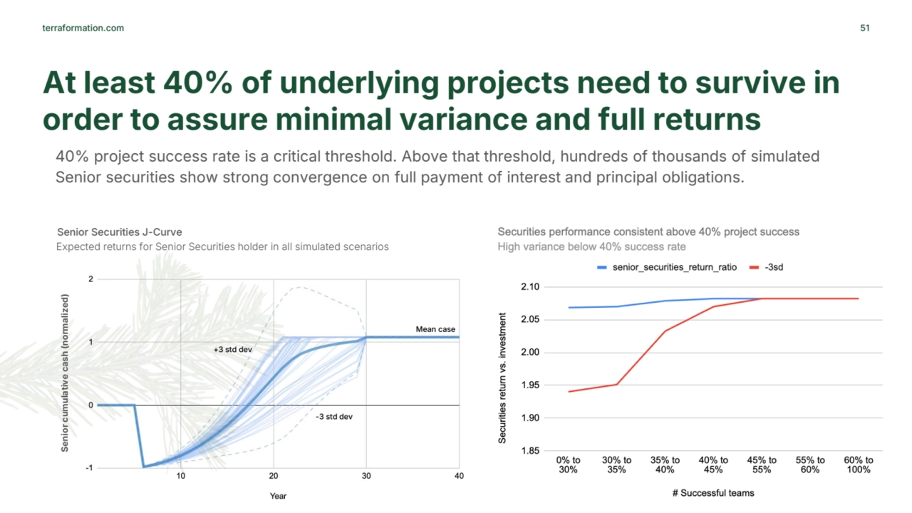 terraformation.com
At least 40% of underlying projects need to survive in 
order to assure minima…