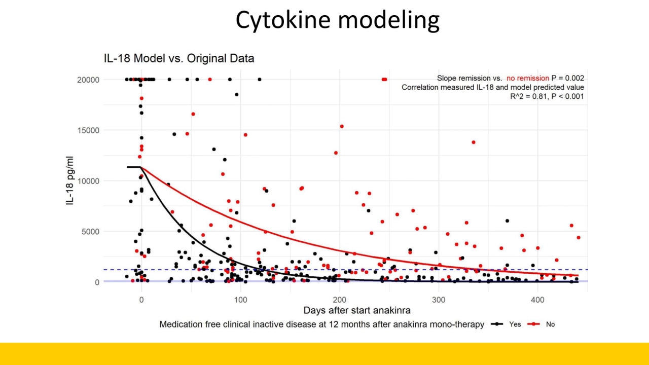 Cytokine modeling 