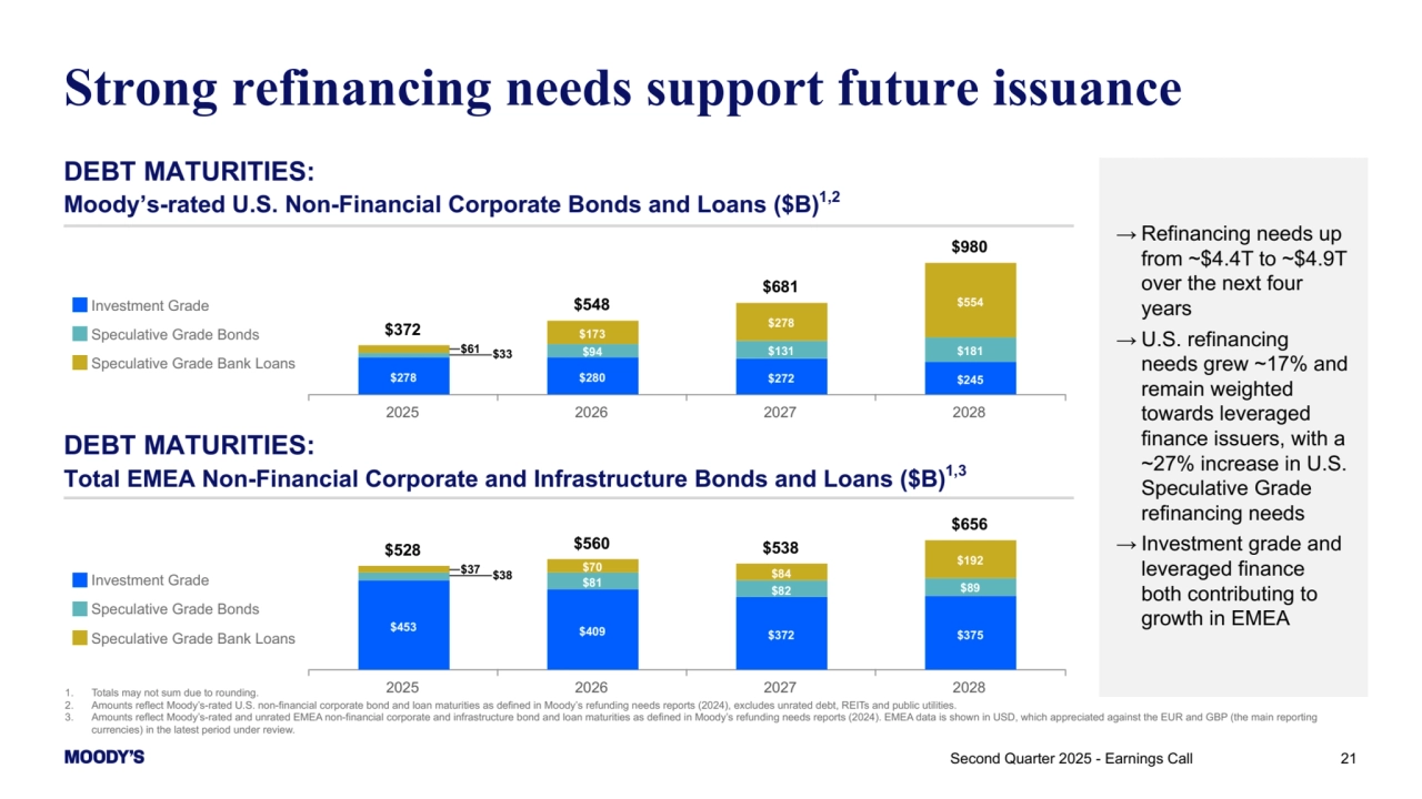 21
→ Refinancing needs up 
from ~$4.4T to ~$4.9T 
over the next four 
years
→ U.S. refinancing 
needs grew ~17% and 
remain weighted 
towards leveraged 
finance issuers, with a 
~27% increase in U.S. 
Speculative Grade 
refinancing needs
→ Investment grade and 
leveraged finance 
both contributing to 
growth in EMEA
Strong refinancing needs support future issuance
DEBT MATURITIES: 
Moody’s-rated U.S. Non-Financial Corporate Bonds and Loans ($B)1,2
DEBT MATURITIES: 
Total EMEA Non-Financial Corporate and Infrastructure Bonds and Loans ($B)1,3
1. Totals may not sum due to rounding.
2. Amounts reflect Moody’s-rated U.S. non-financial corporate bond and loan maturities as defined in Moody’s refunding needs reports (2024), excludes unrated debt, REITs and public utilities. 
3. Amounts reflect Moody’s-rated and unrated EMEA non-financial corporate and infrastructure bond and loan maturities as defined in Moody’s refunding needs reports (2024). EMEA data is shown in USD, which appreciated against the EUR and GBP (the main reporting 
currencies) in the latest period under review.
Second Quarter 2025 - Earnings Call 
$372
$548
$681
$980
$278 $280 $272 $245
$94 $131 $181
$173
$278
$554 Investment Grade
Speculative Grade Bonds
Speculative Grade Bank Loans
2025 2026 2027 2028
$61 $33
$528 $560 $538
$656
$453 $409 $372 $375
$81 $82 $89
$70 $84
$192
Investment Grade
Speculative Grade Bonds
Speculative Grade Bank Loans
2025 2026 2027 2028
$37 $38