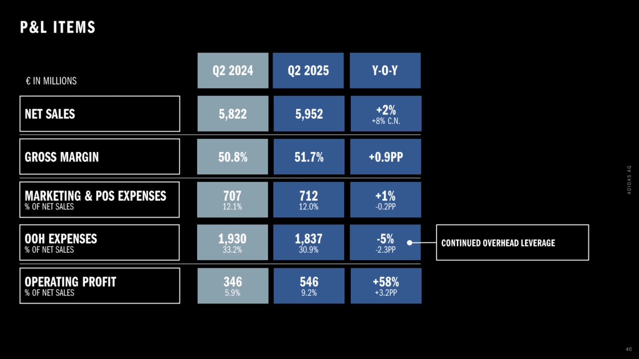 Adidas q2 2025 earnings presentation - Page 46