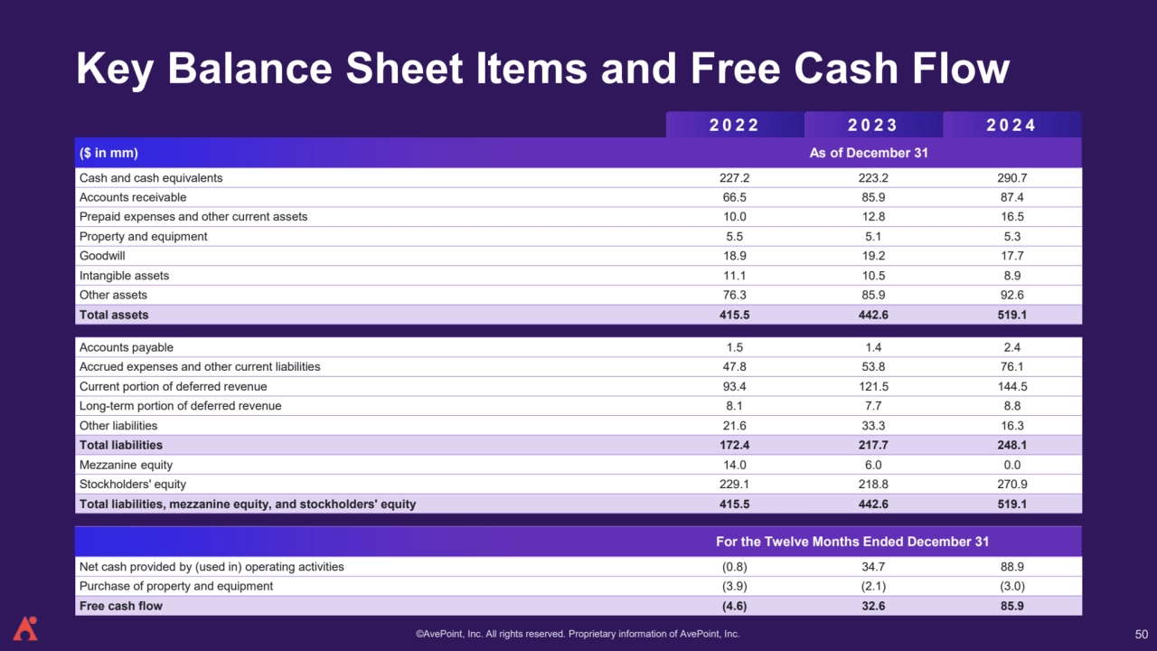 ©AvePoint, Inc. All rights reserved. Proprietary information of AvePoint, Inc. 
Key Balance Sheet Items and Free Cash Flow
2022 2023 2024
($ in mm) As of December 31
Cash and cash equivalents 227.2 223.2 290.7
Accounts receivable 66.5 85.9 87.4
Prepaid expenses and other current assets 10.0 12.8 16.5
Property and equipment 5.5 5.1 5.3
Goodwill 18.9 19.2 17.7
Intangible assets 11.1 10.5 8.9
Other assets 76.3 85.9 92.6
Total assets 415.5 442.6 519.1
Accounts payable 1.5 1.4 2.4
Accrued expenses and other current liabilities 47.8 53.8 76.1
Current portion of deferred revenue 93.4 121.5 144.5
Long-term portion of deferred revenue 8.1 7.7 8.8
Other liabilities 21.6 33.3 16.3
Total liabilities 172.4 217.7 248.1
Mezzanine equity 14.0 6.0 0.0
Stockholders' equity 229.1 218.8 270.9
Total liabilities, mezzanine equity, and stockholders' equity 415.5 442.6 519.1
For the Twelve Months Ended December 31
Net cash provided by (used in) operating activities (0.8) 34.7 88.9
Purchase of property and equipment (3.9) (2.1) (3.0)
Free cash flow (4.6) 32.6 85.9
50