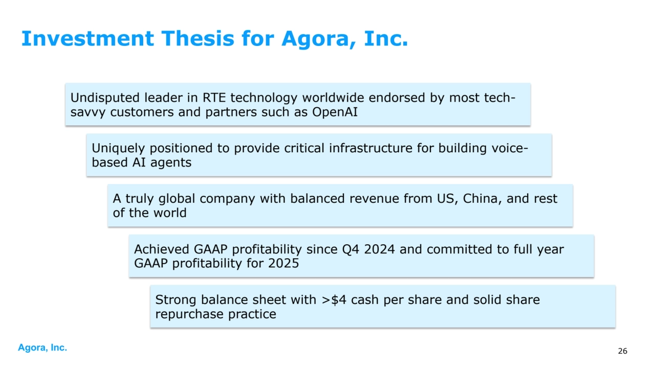 Agora, Inc. 26
Investment Thesis for Agora, Inc.
Undisputed leader in RTE technology worldwide endorsed by most techsavvy customers and partners such as OpenAI
Uniquely positioned to provide critical infrastructure for building voicebased AI agents
Achieved GAAP profitability since Q4 2024 and committed to full year 
GAAP profitability for 2025
Strong balance sheet with >$4 cash per share and solid share 
repurchase practice
A truly global company with balanced revenue from US, China, and rest 
of the world